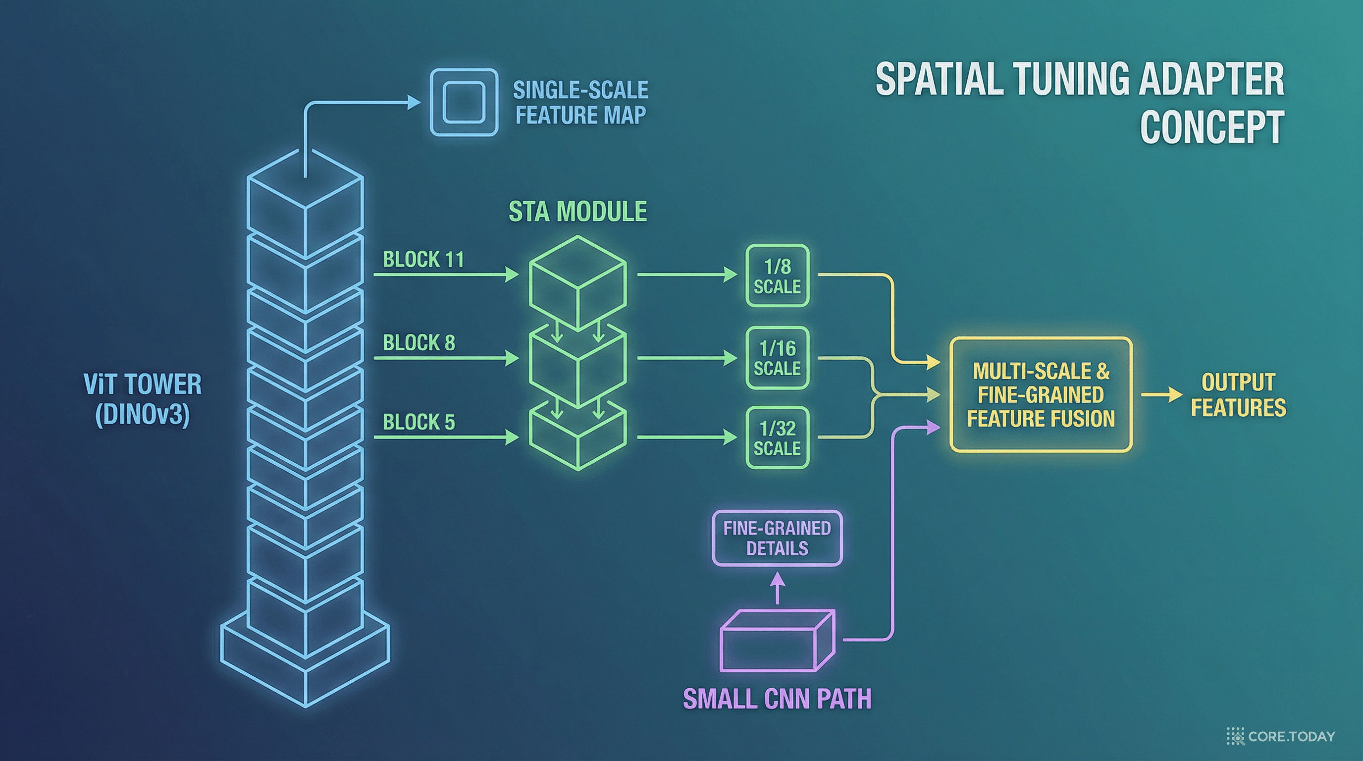 STA의 구조: DINOv3의 여러 블록에서 멀티스케일 특징을 추출하고, 경량 CNN으로 세밀한 디테일을 보완하여 Bi-Fusion으로 합성한다