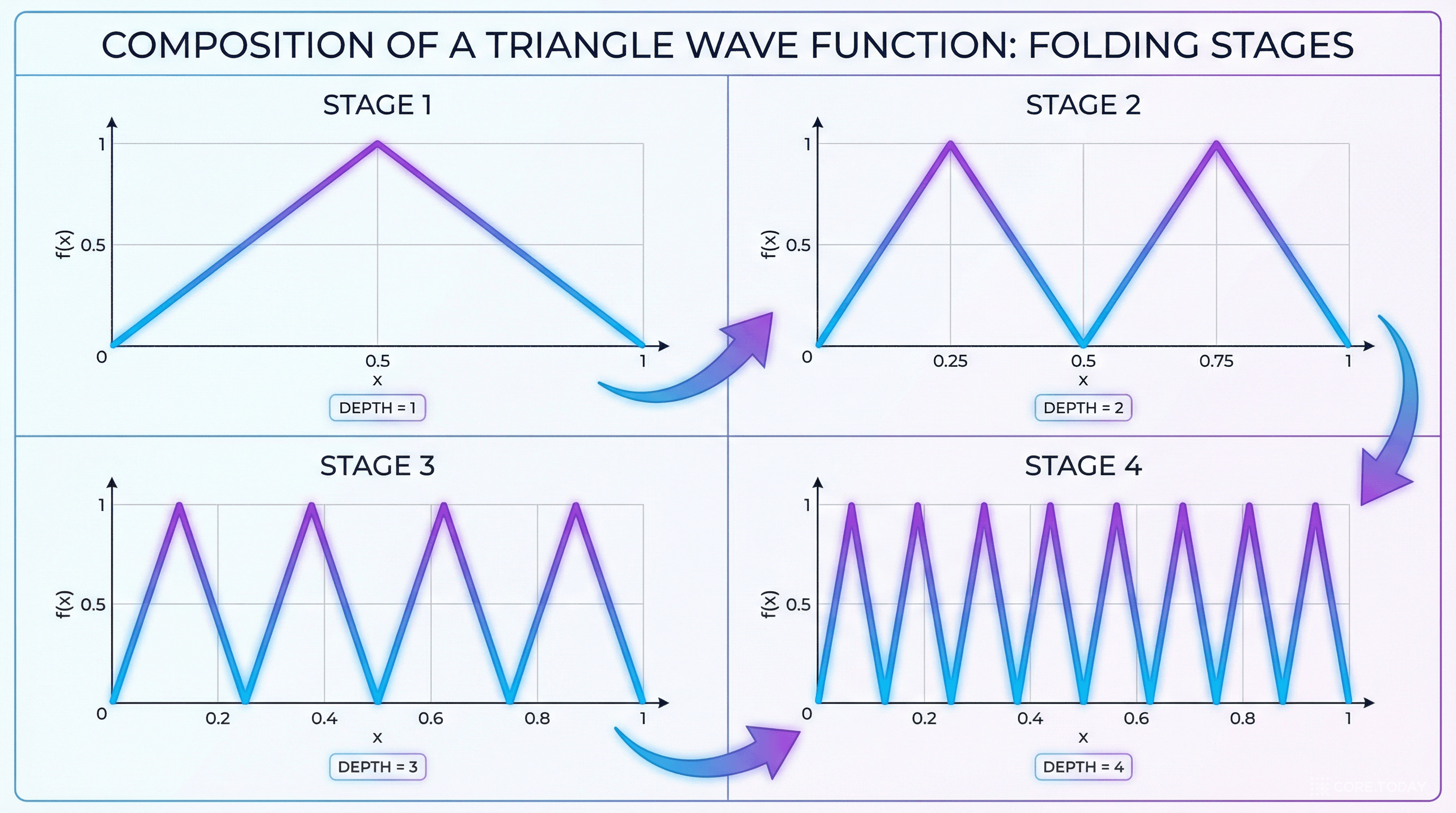 삼각파 접기: 깊이가 만드는 지수적 복잡성