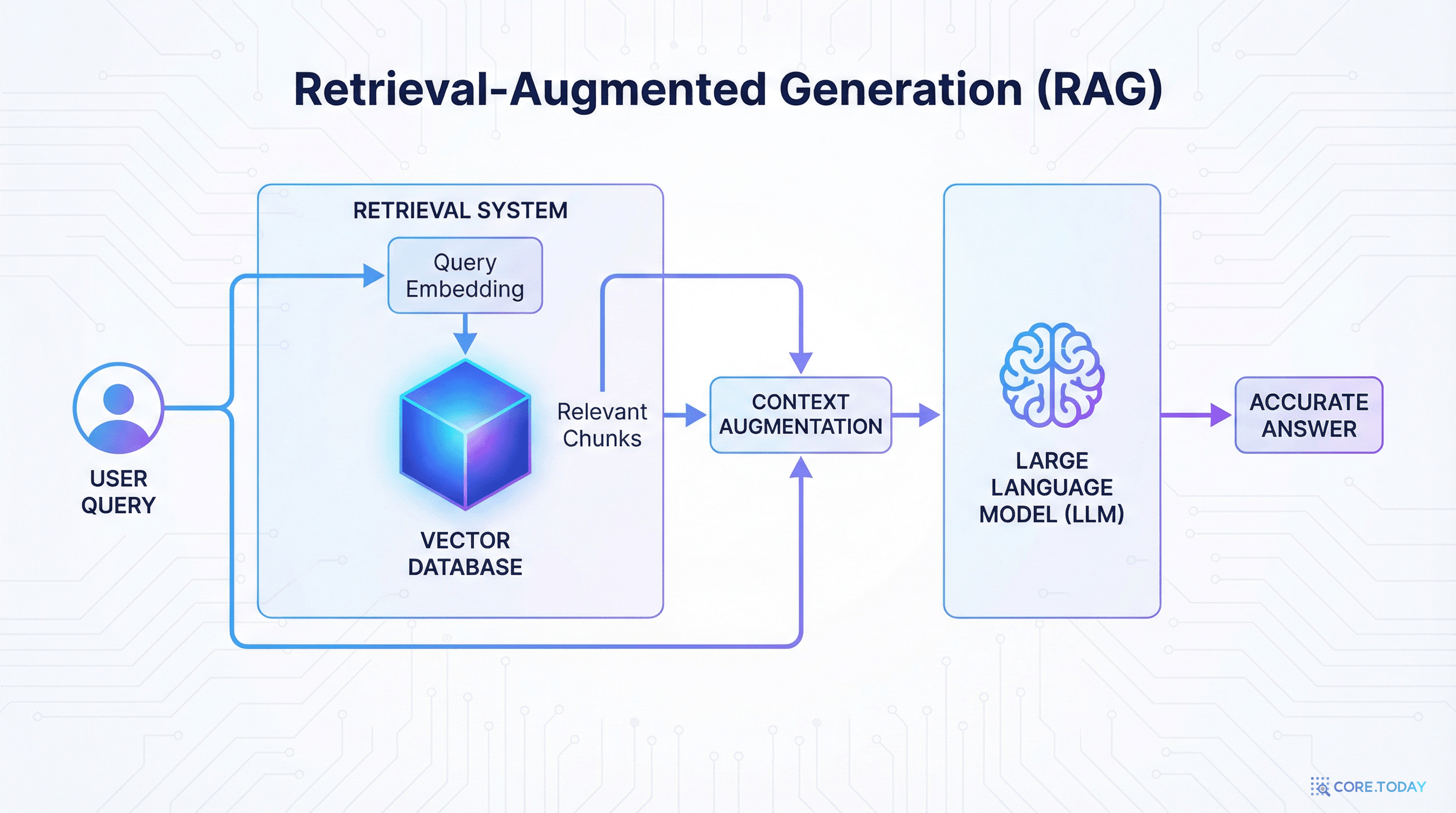 RAG 아키텍처 — 검색 증강 생성의 파이프라인