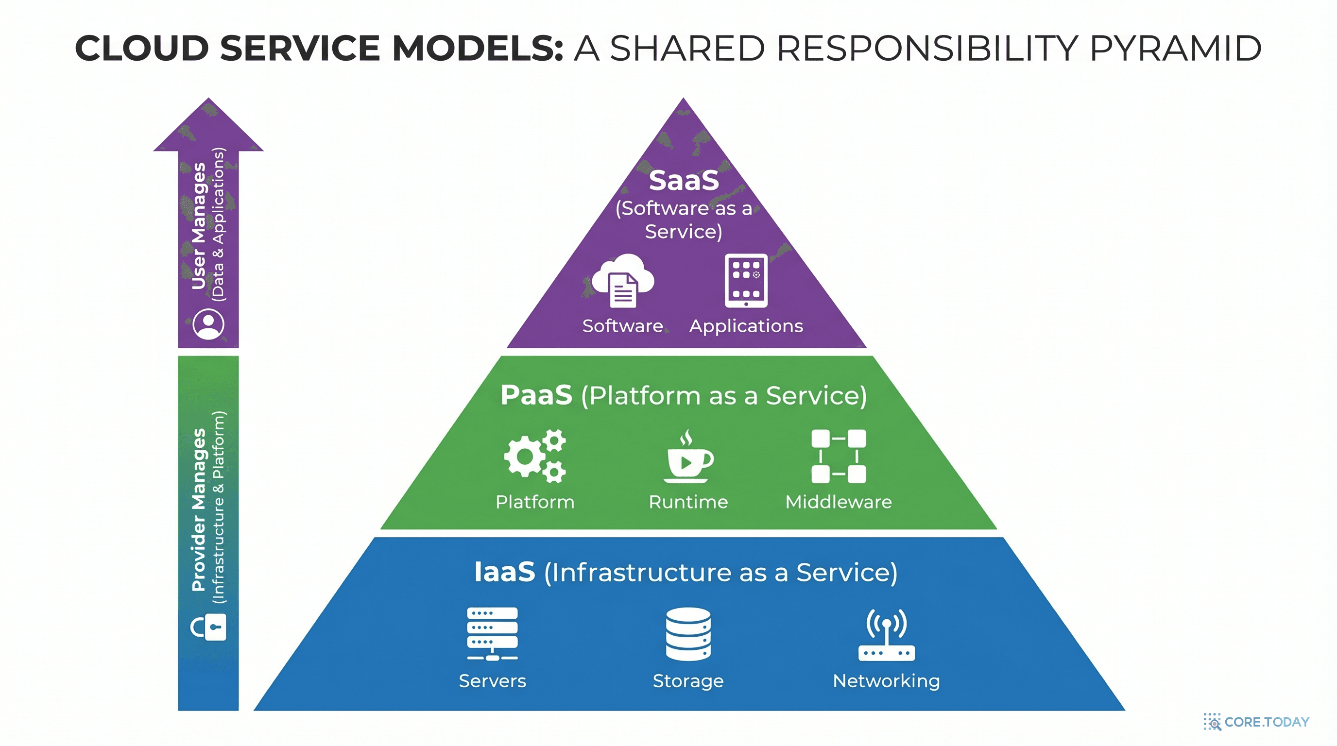 클라우드 서비스 모델 — IaaS, PaaS, SaaS 계층 구조
