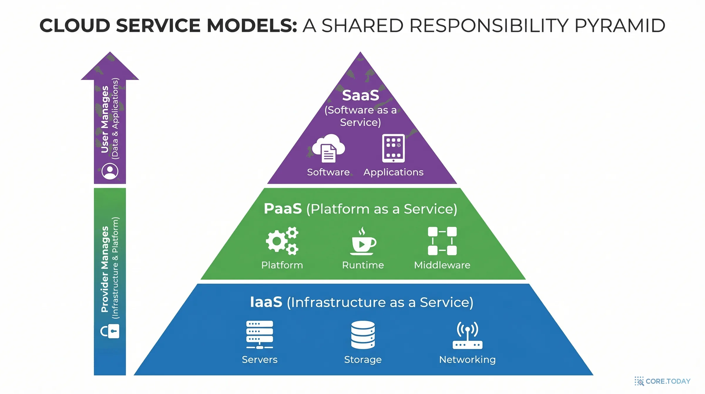 클라우드 서비스 모델 — IaaS, PaaS, SaaS 계층 구조