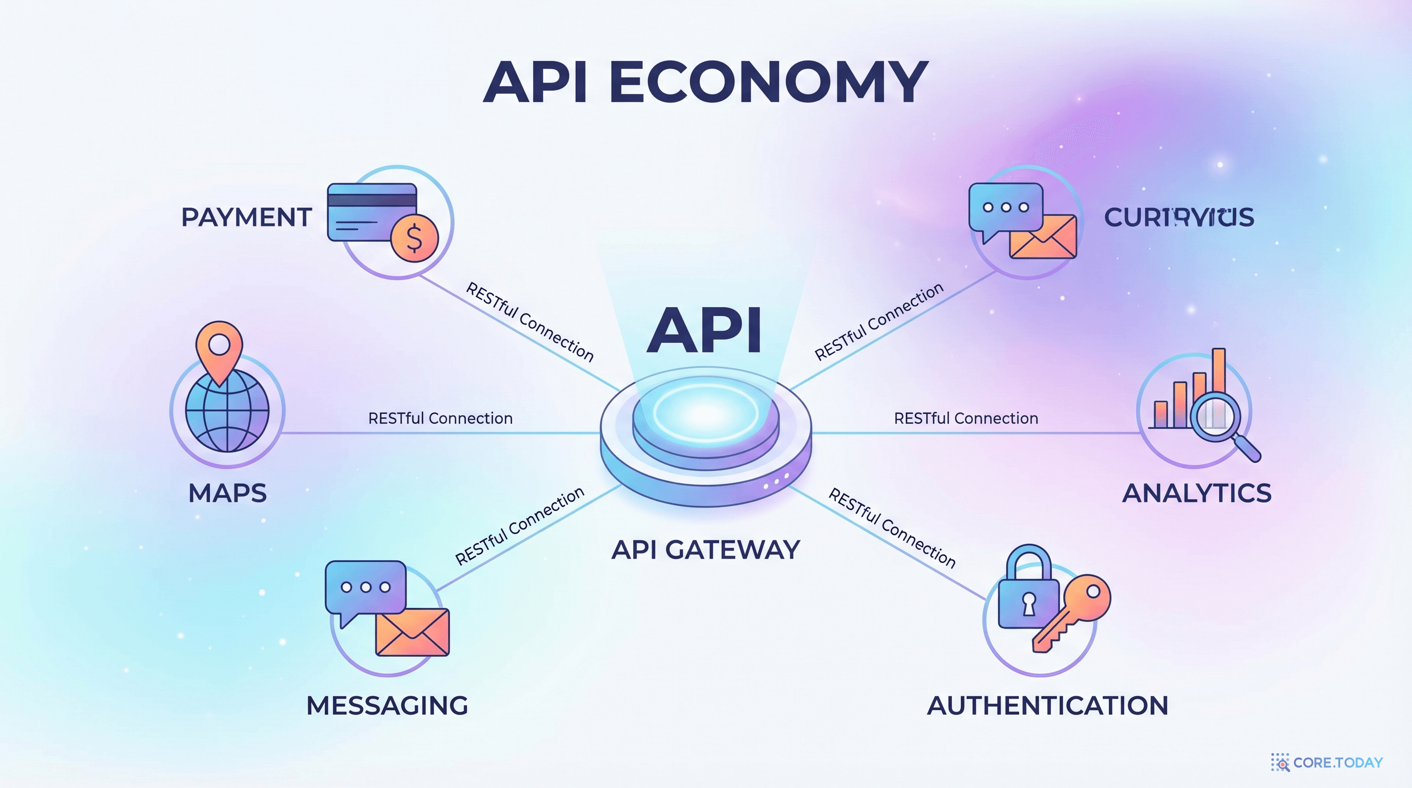 API 경제 — 서비스를 연결하는 중심 허브
