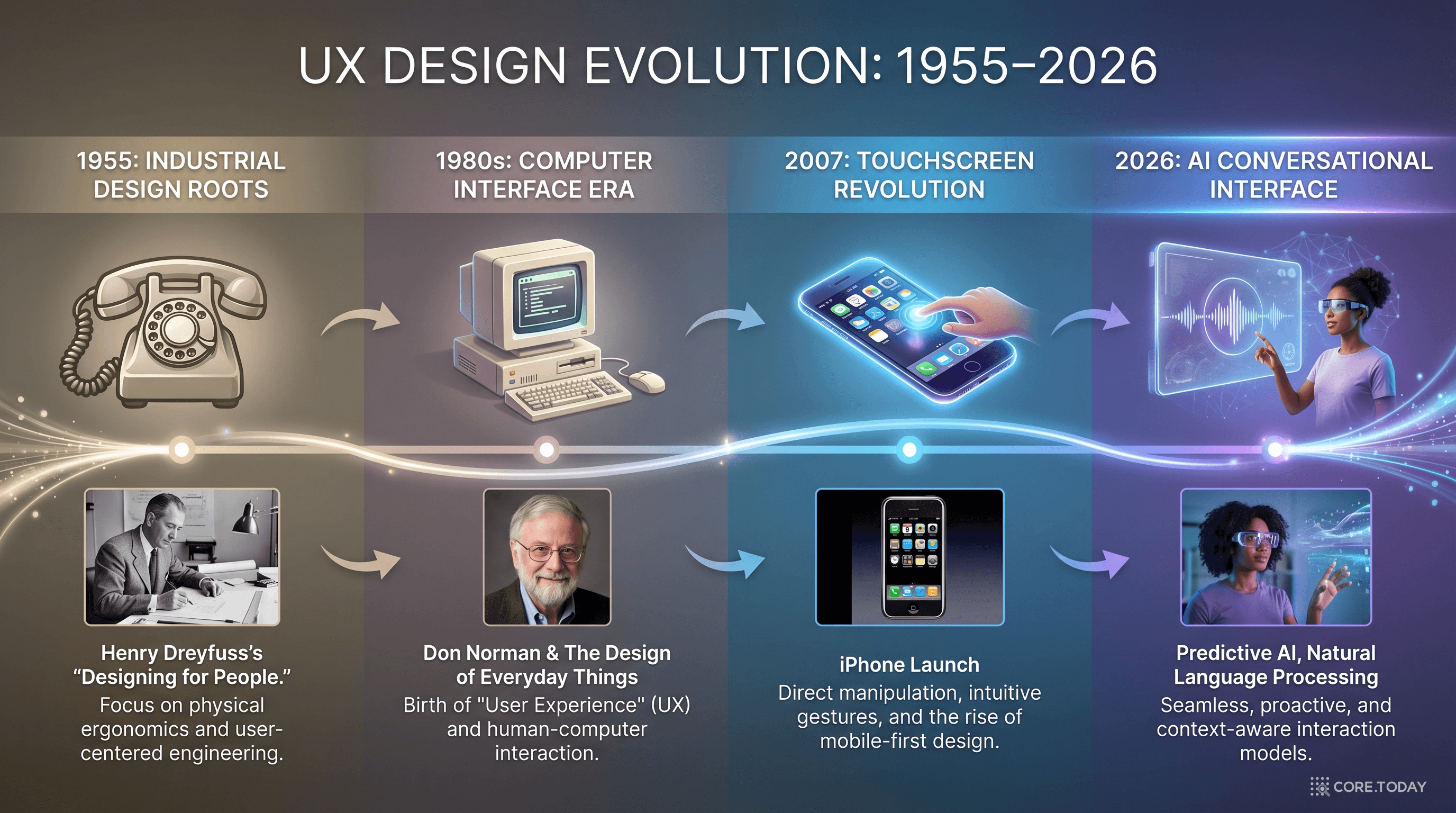 UX 디자인의 진화 — 1955년 Dreyfuss에서 2026년 AI 인터페이스까지