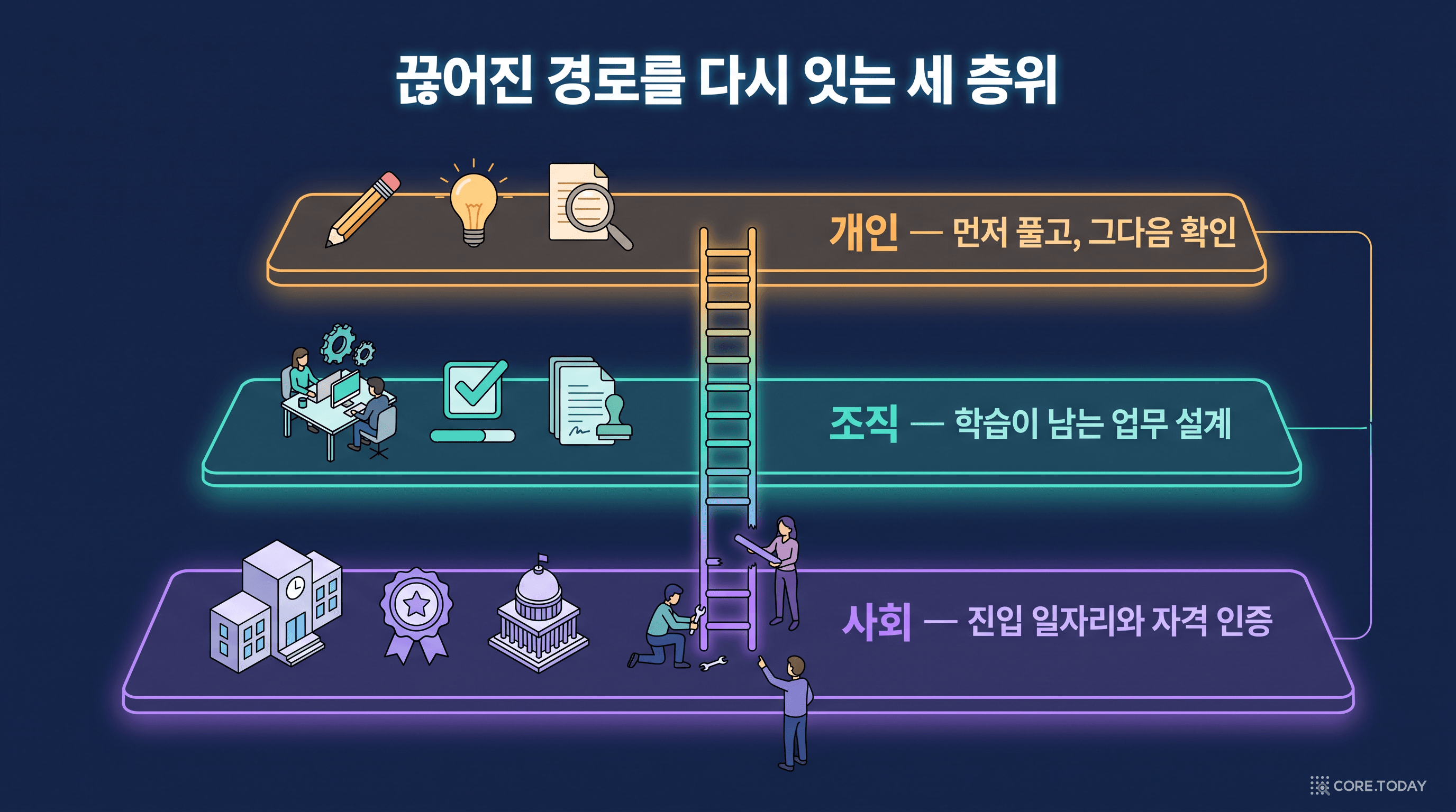 끊어진 경로를 다시 잇는 세 층위