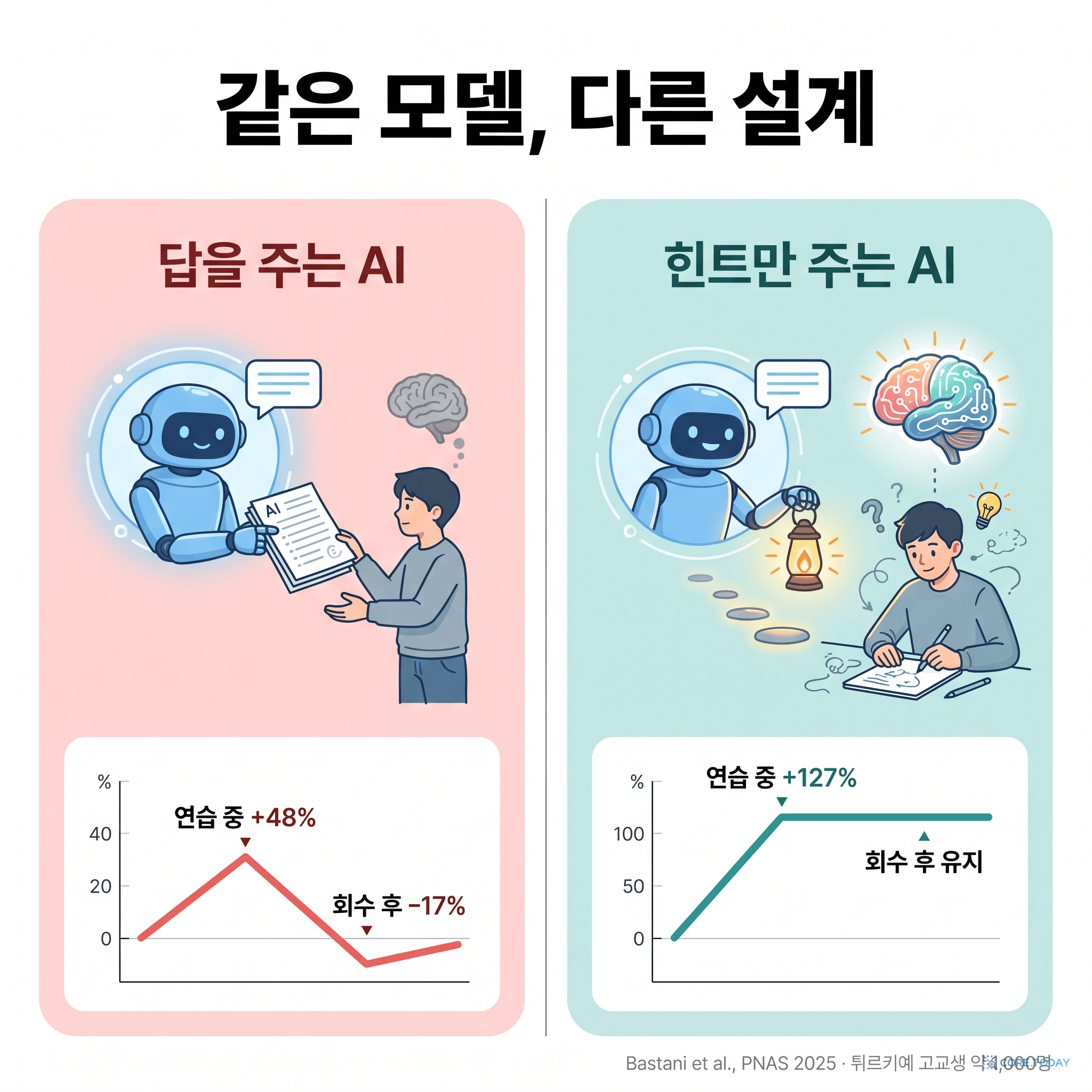 답을 주는 AI와 힌트만 주는 AI