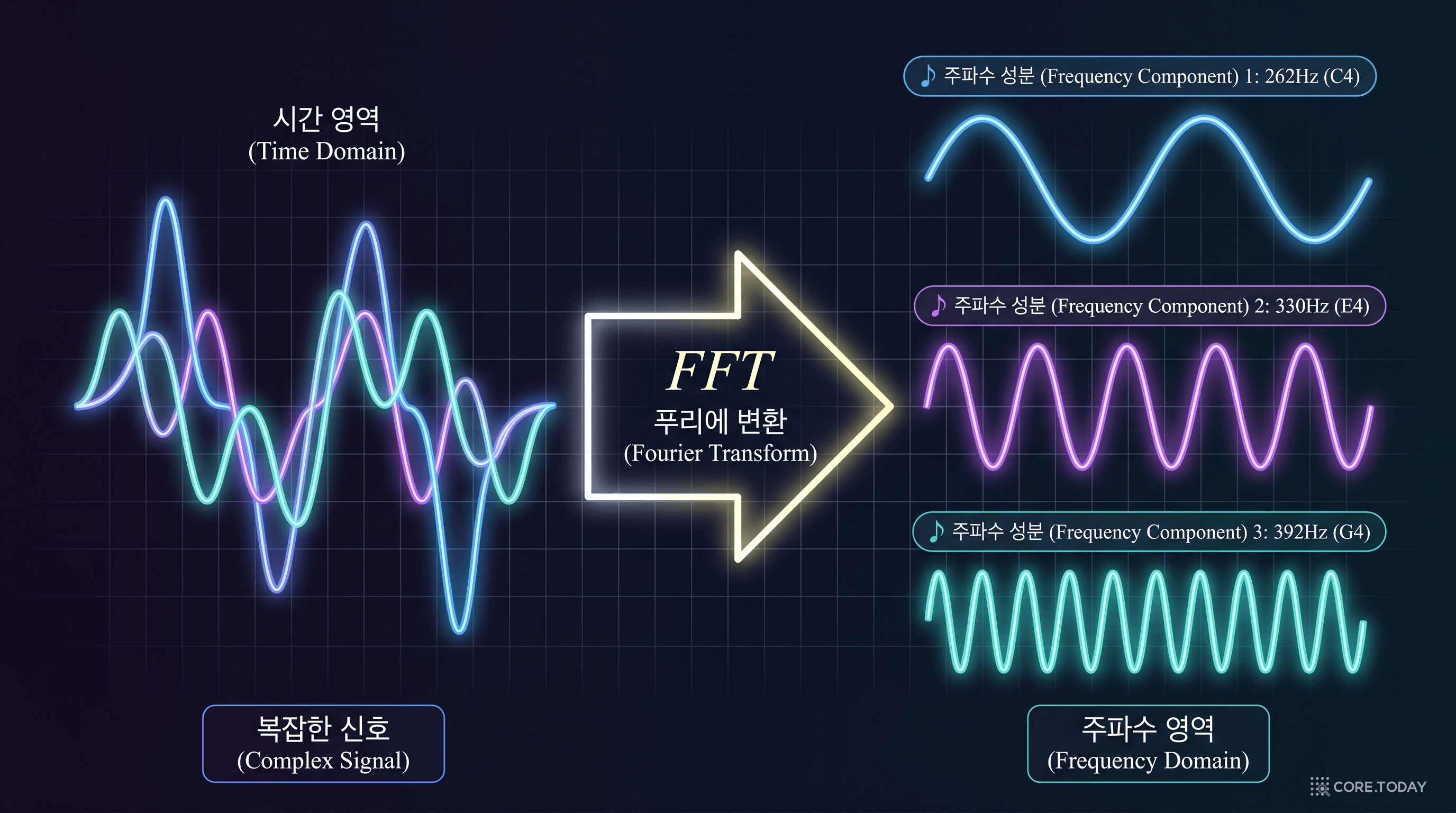 복잡한 파형이 개별 주파수 성분으로 분해되는 푸리에 변환 개념도