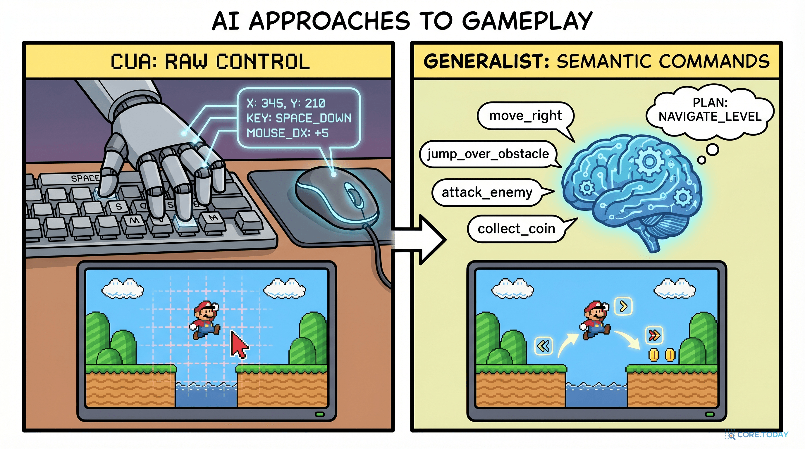CUA vs Generalist 에이전트 비교