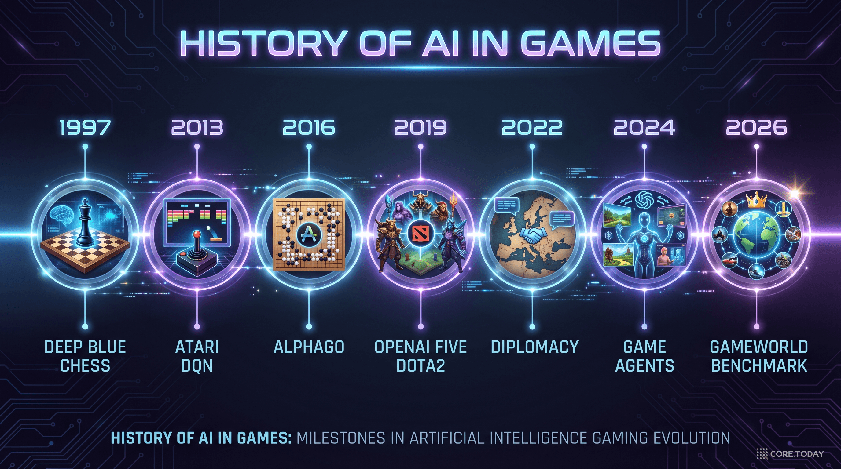 AI 게임 역사 — Deep Blue부터 GameWorld까지