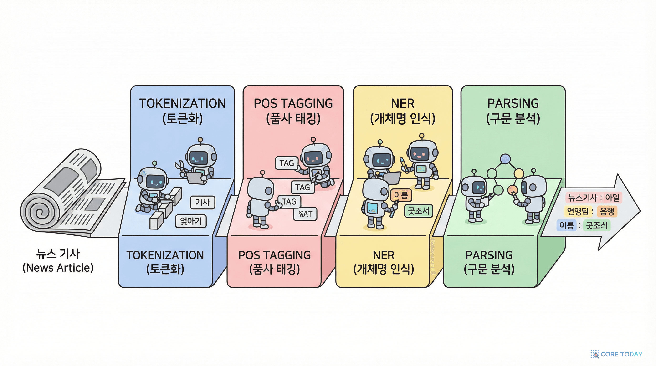 NLP 전처리 파이프라인 — 토큰화, 품사 태깅, 개체명 인식, 구문 분석
