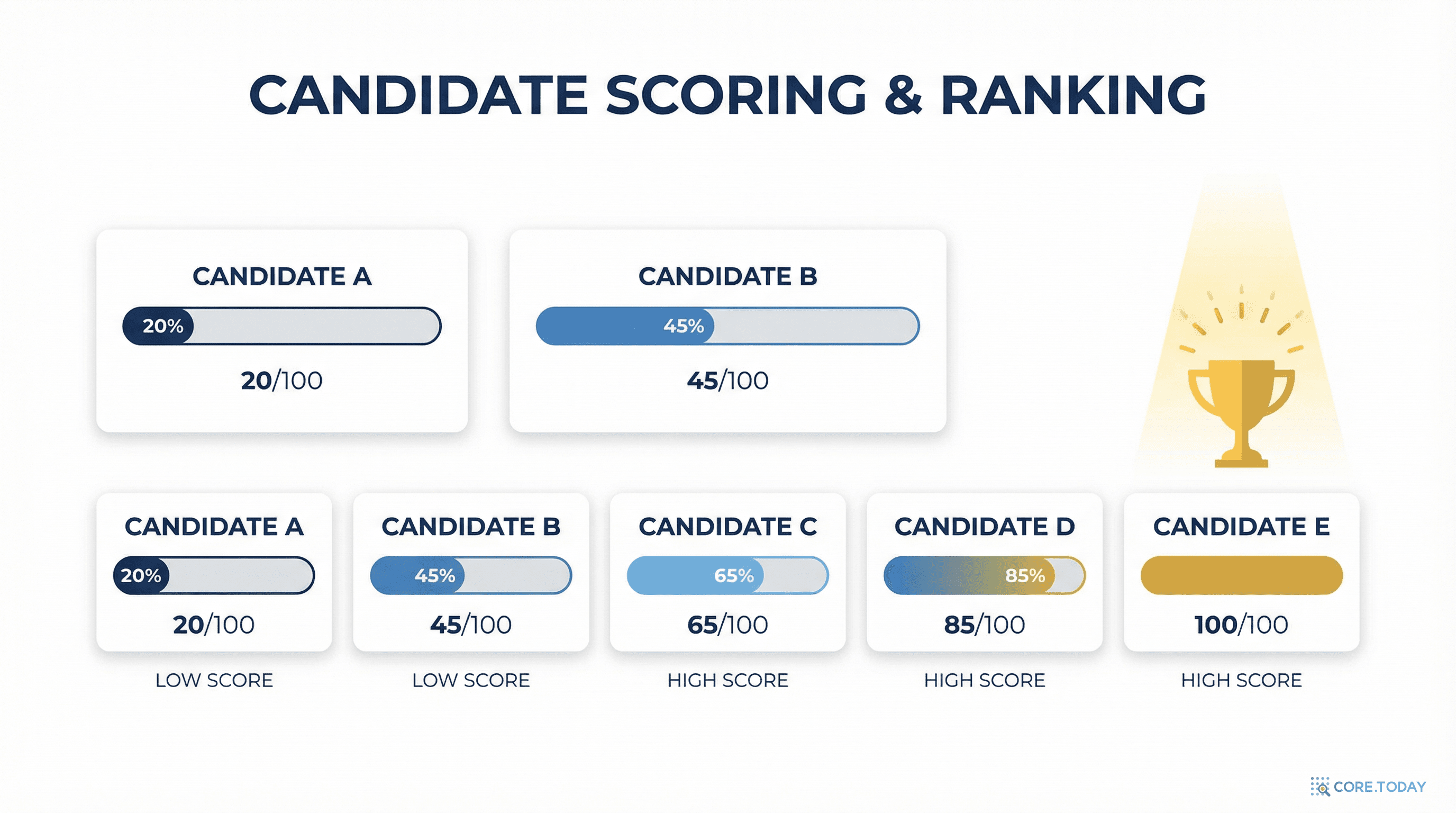 후보 점수화 및 랭킹 개념도