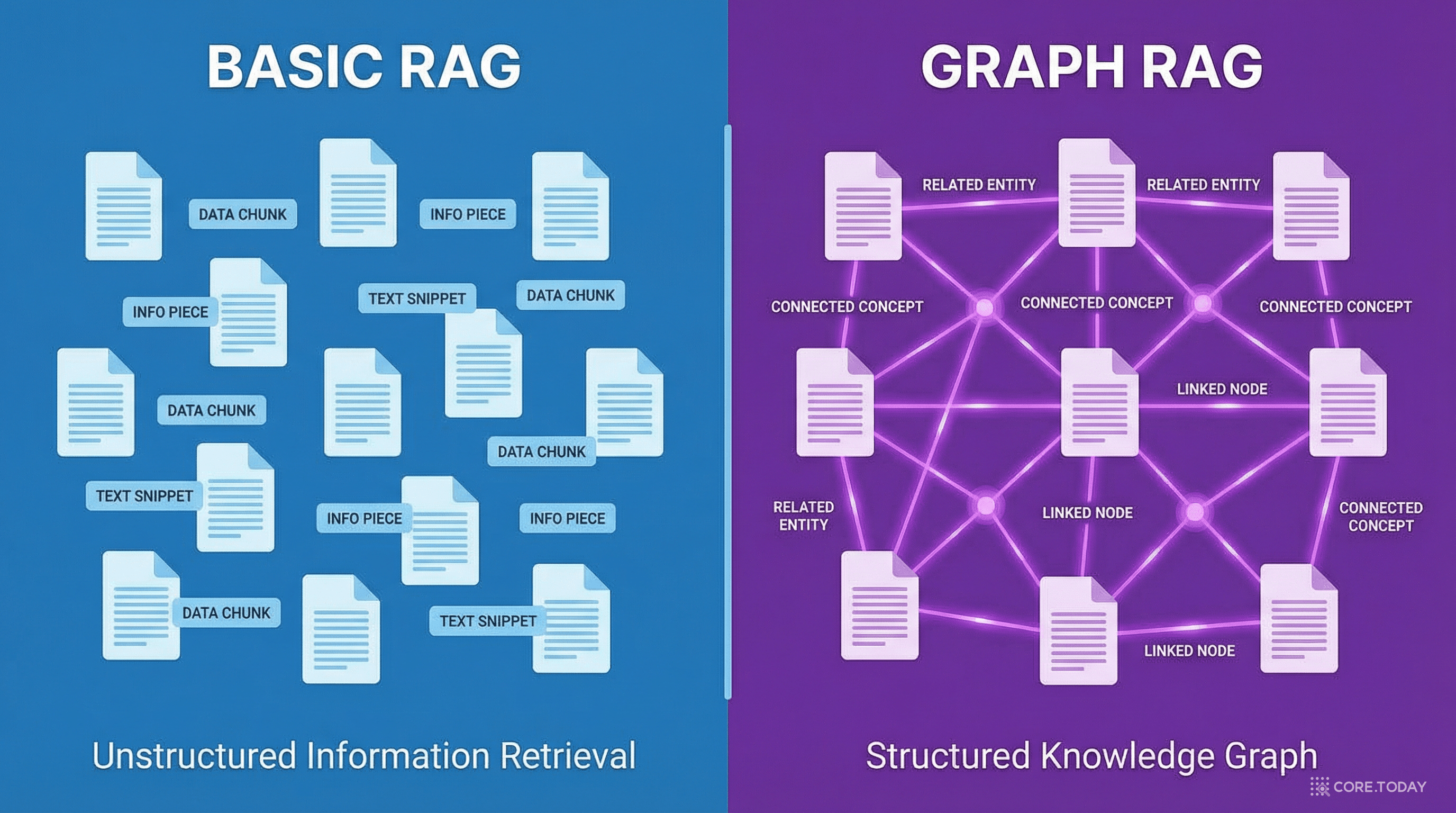 RAG vs GraphRAG 비교