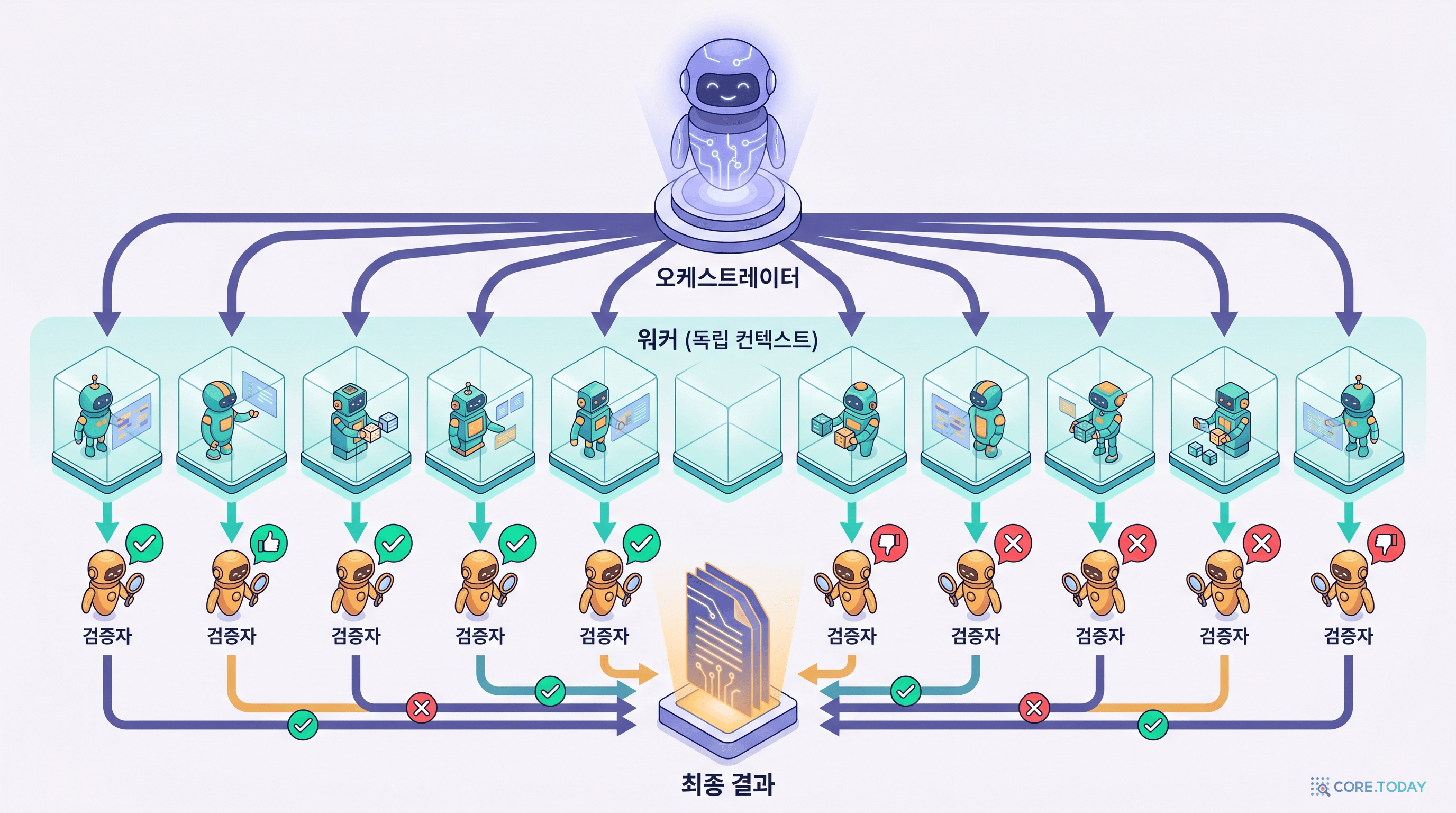 오케스트레이터가 독립 컨텍스트의 워커들로 팬아웃하고, 검증자가 확인 후 최종 결과로 병합