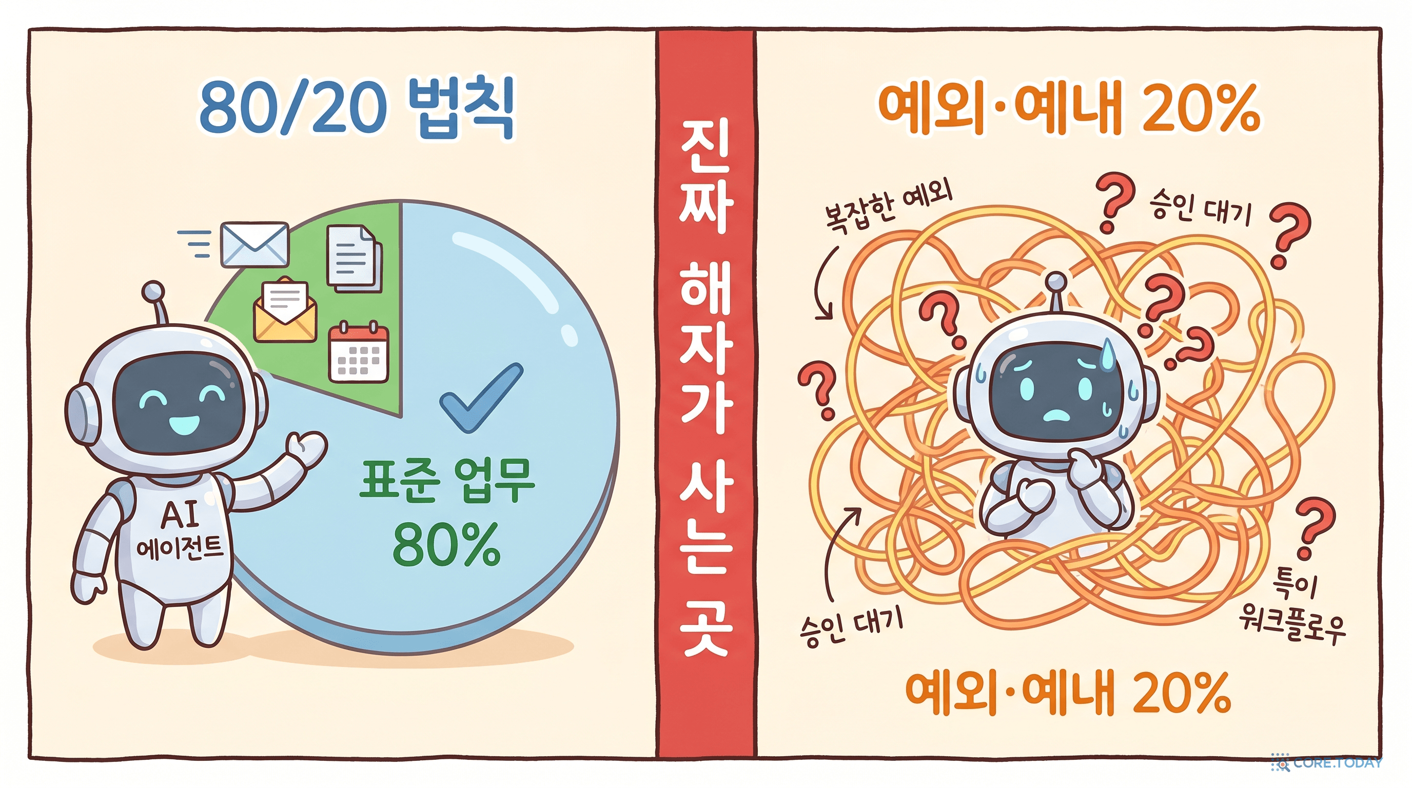 AI 에이전트가 80% 표준 업무는 깔끔하게 처리하지만 20% 예외에서 헤매는 모습을 코미컬하게 보여주는 일러스트