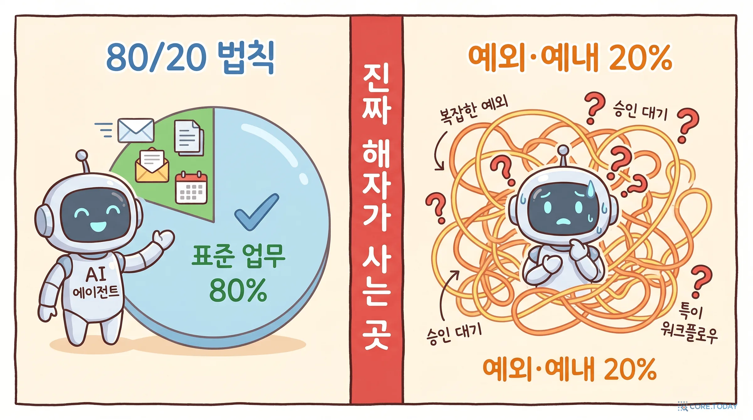 AI 에이전트가 80% 표준 업무는 깔끔하게 처리하지만 20% 예외에서 헤매는 모습을 코미컬하게 보여주는 일러스트