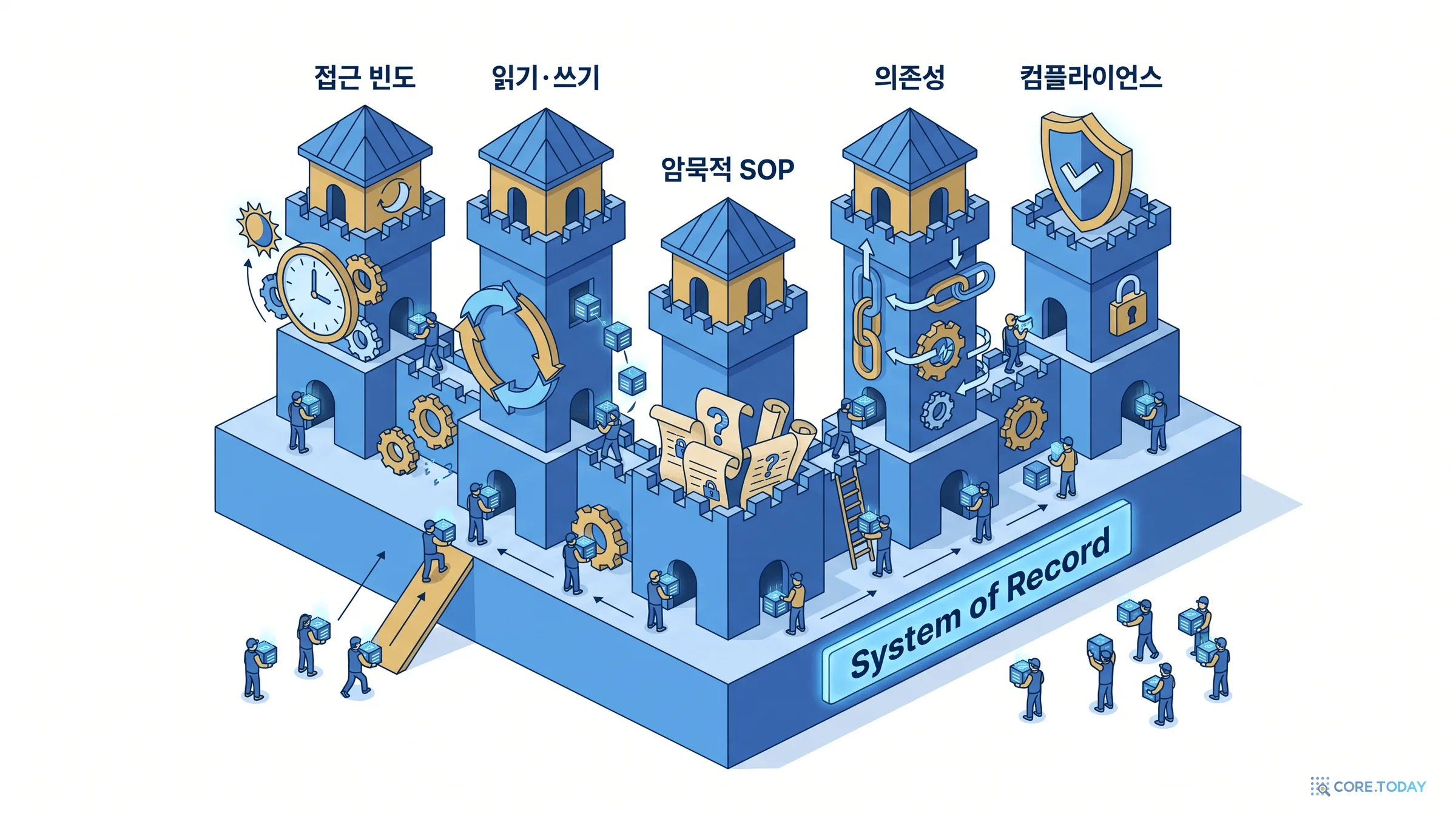 엔터프라이즈 시스템 오브 레코드의 5가지 해자를 5개 탑으로 시각화한 성채 일러스트