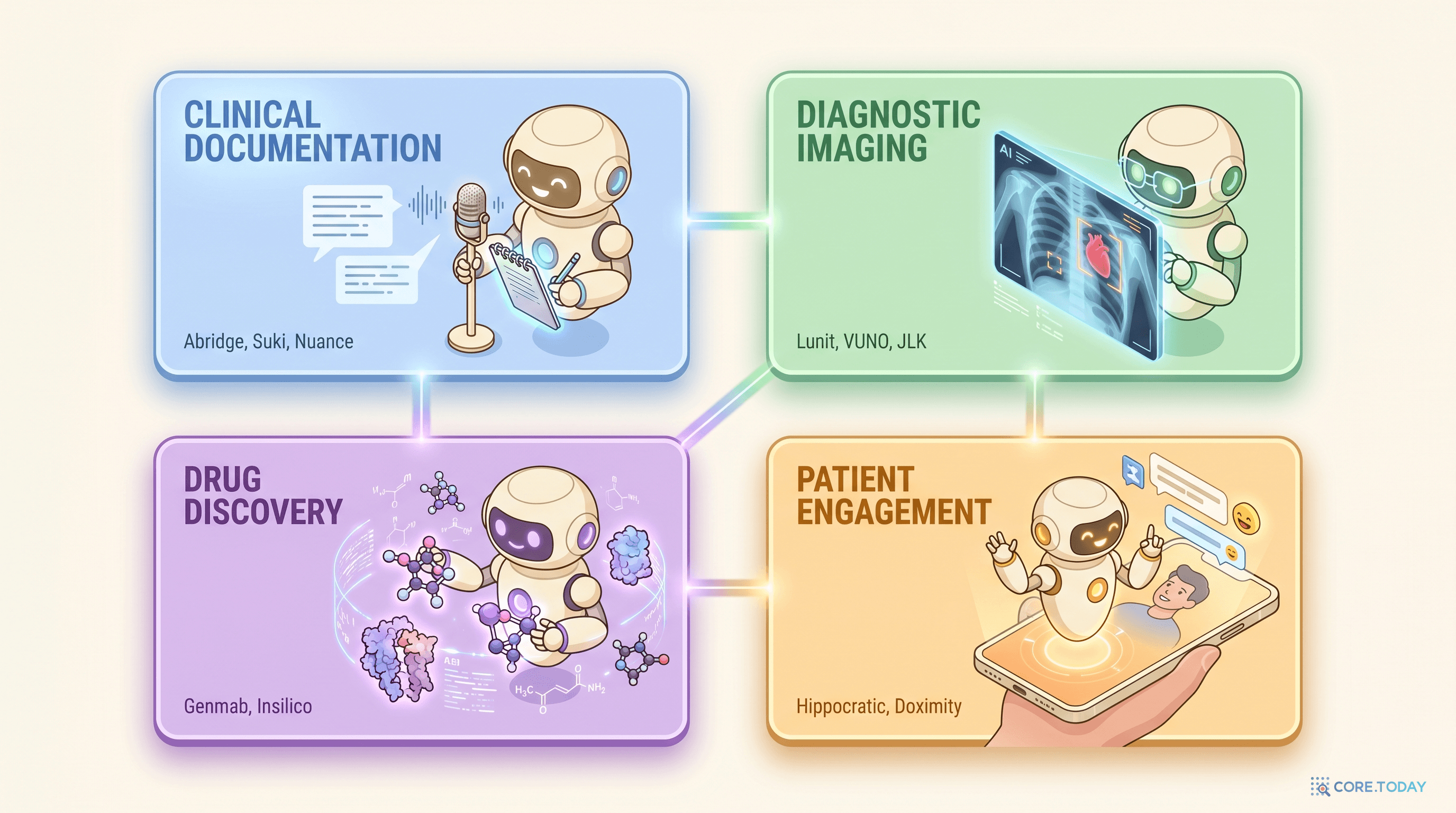 Healthcare AI 4 카테고리 그리드 — Clinical Documentation, Diagnostic Imaging, Drug Discovery, Patient Engagement 4분면 인포그래픽