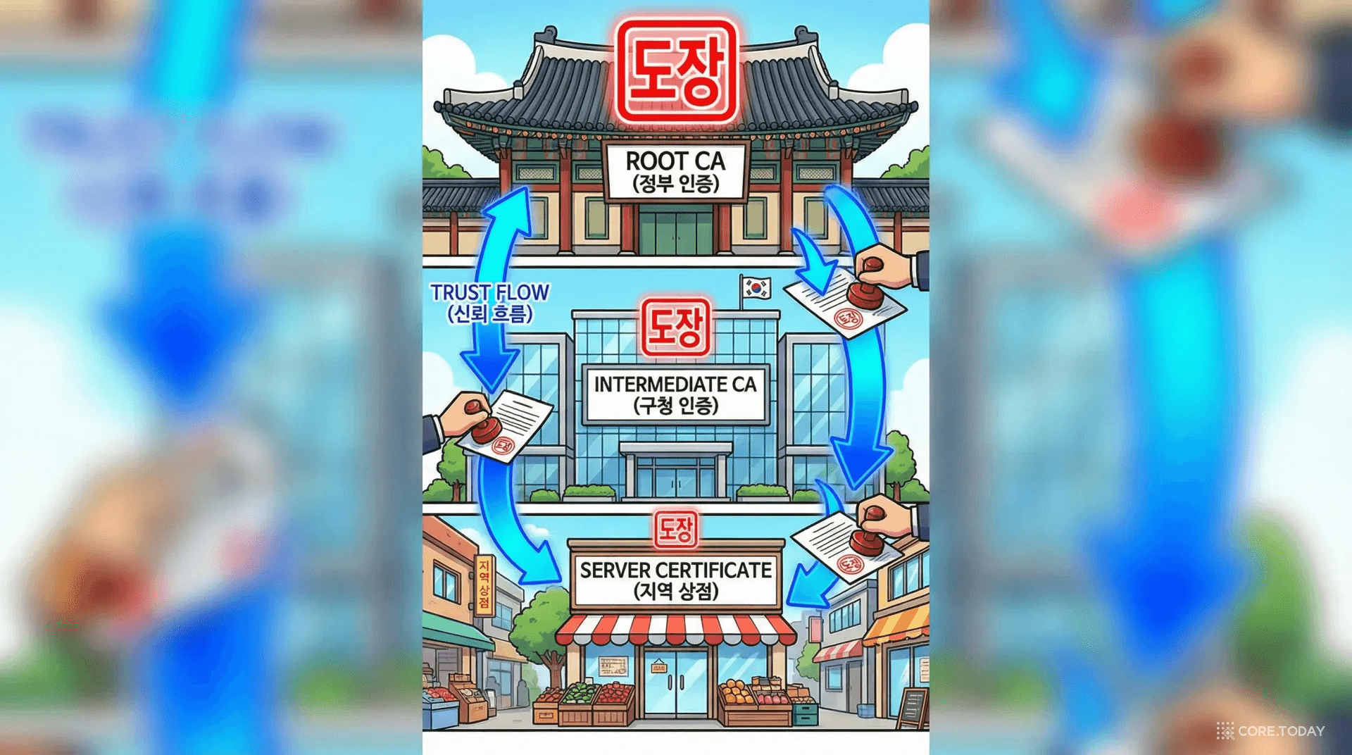 TLS 인증서 신뢰 체계를 한국 행정 구조에 비유한 일러스트 — Root CA가 정부, Intermediate CA가 구청, 서버 인증서가 동네 가게