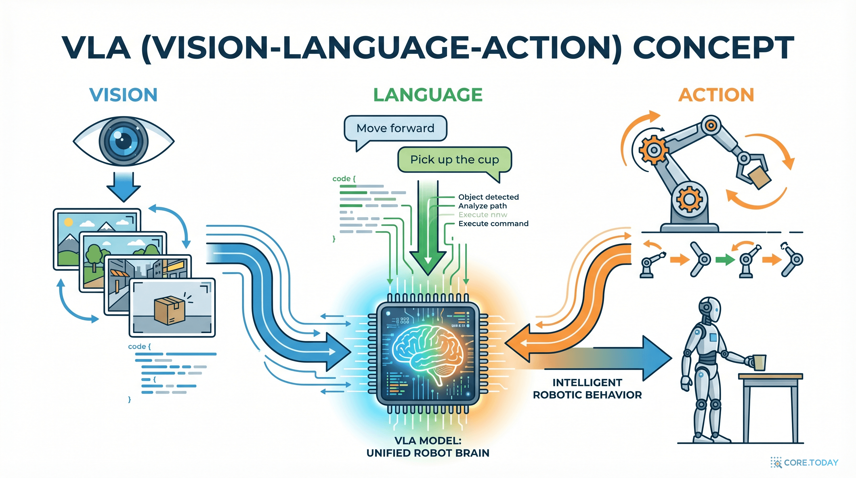 VLA: 시각, 언어, 행동을 하나로 통합