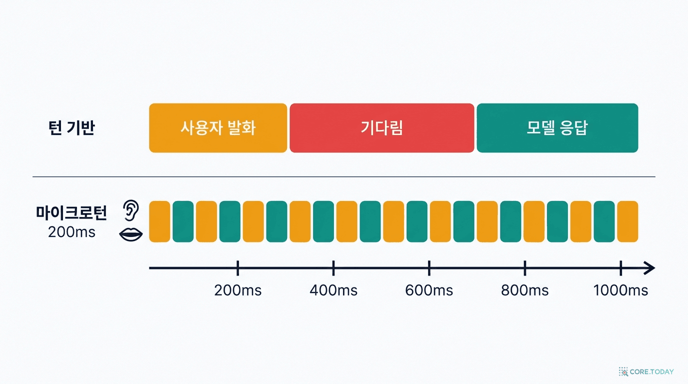 턴 기반과 200ms 마이크로턴의 차이