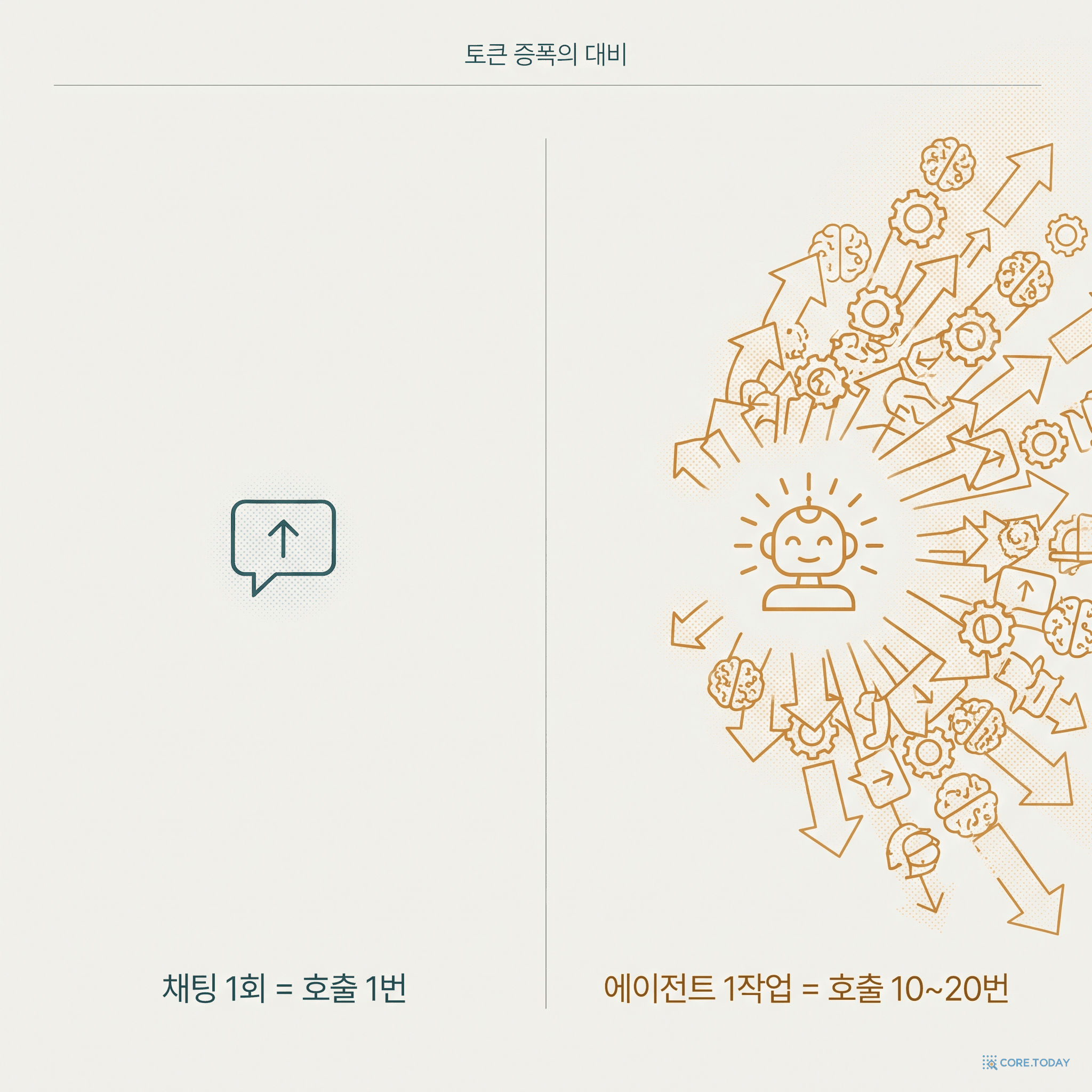 채팅 1회 대 에이전트 1작업 — 같은 목표에 토큰이 배수로 터진다