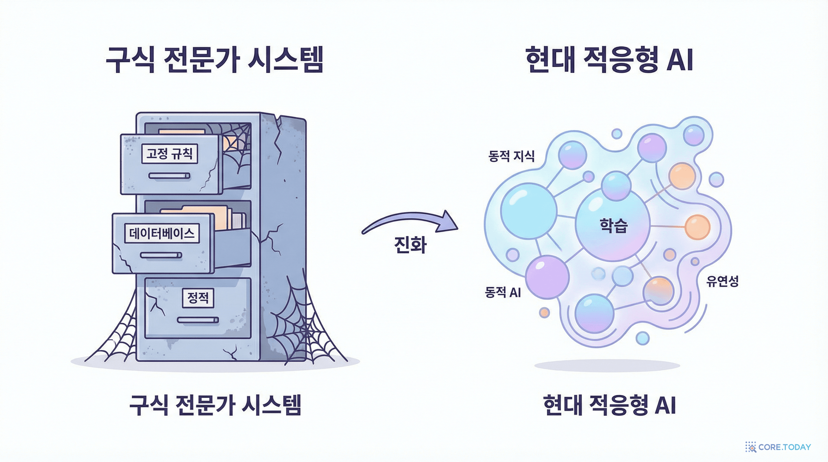 기존 AI vs 적응적 지식 표현