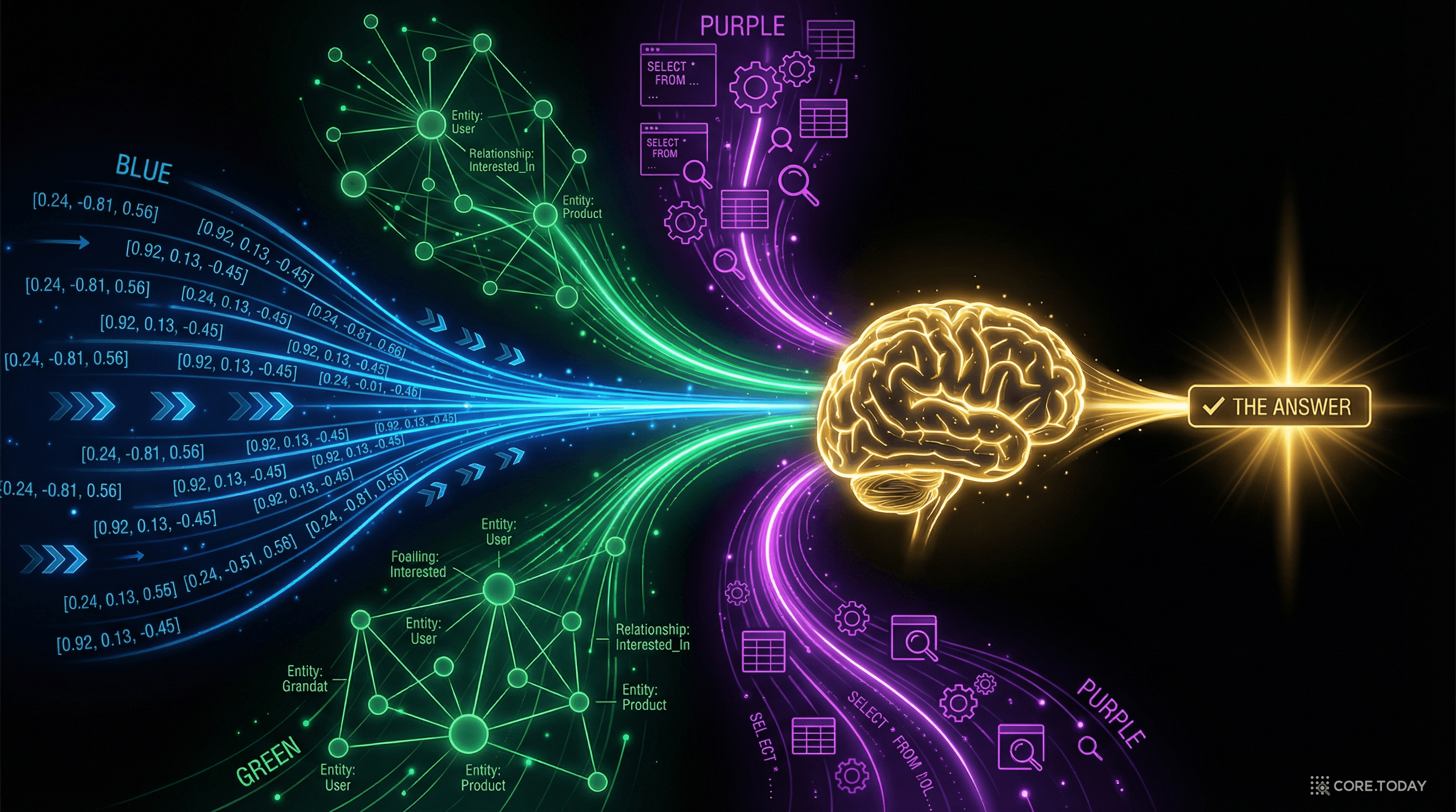 하이브리드 검색 — 벡터(파랑), 그래프(초록), Cypher 쿼리(보라) 세 줄기가 하나의 답변으로 합류