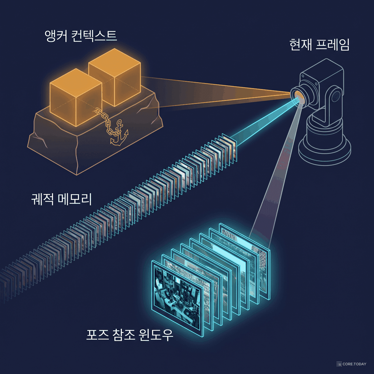 앵커 컨텍스트 · 궤적 메모리 · 포즈 참조 윈도우