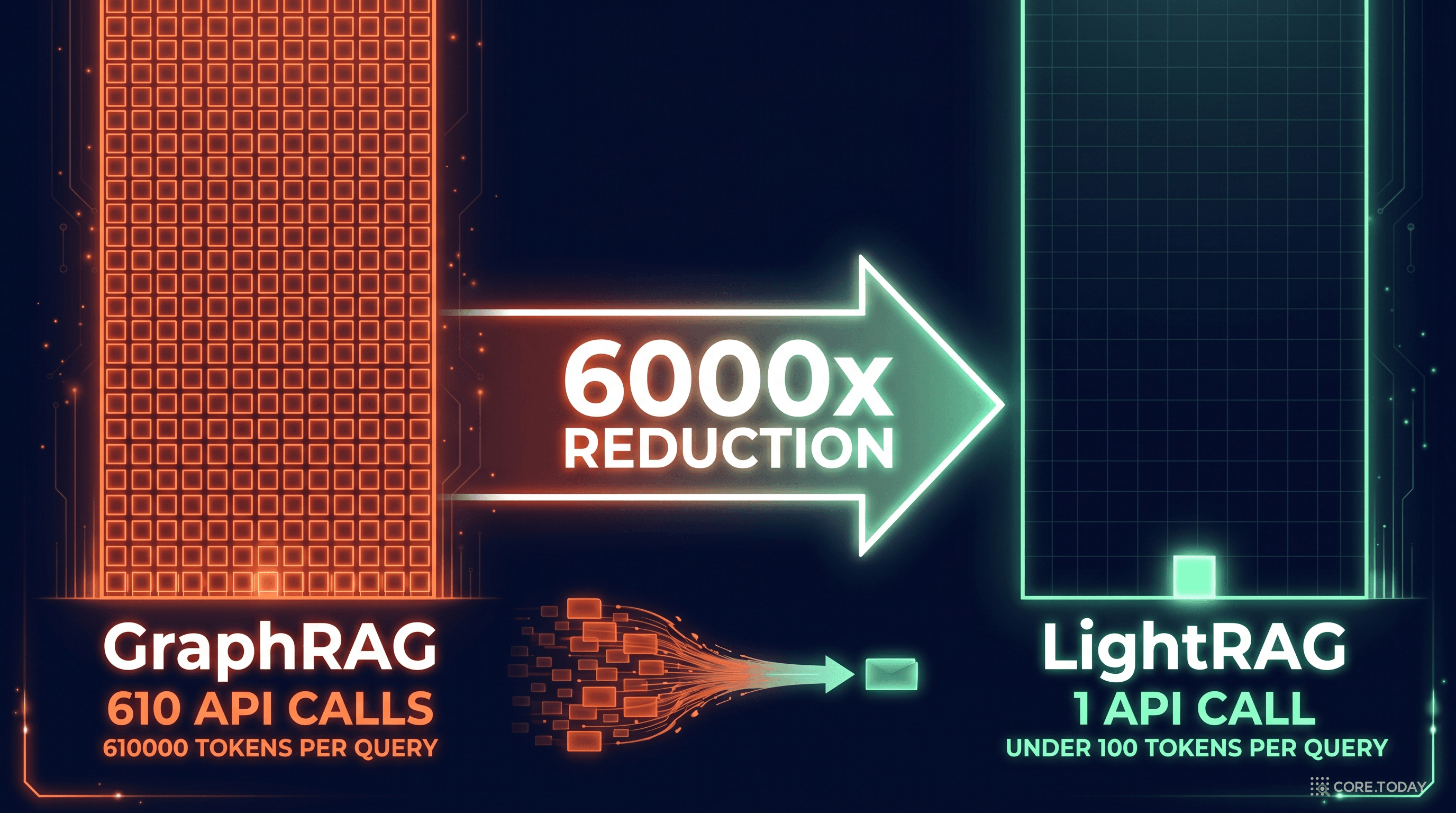 쿼리당 비용 비교 — GraphRAG의 610회 API 호출과 61만 토큰이 LightRAG에서는 단 1회 호출, 100토큰 미만으로 줄어든다.