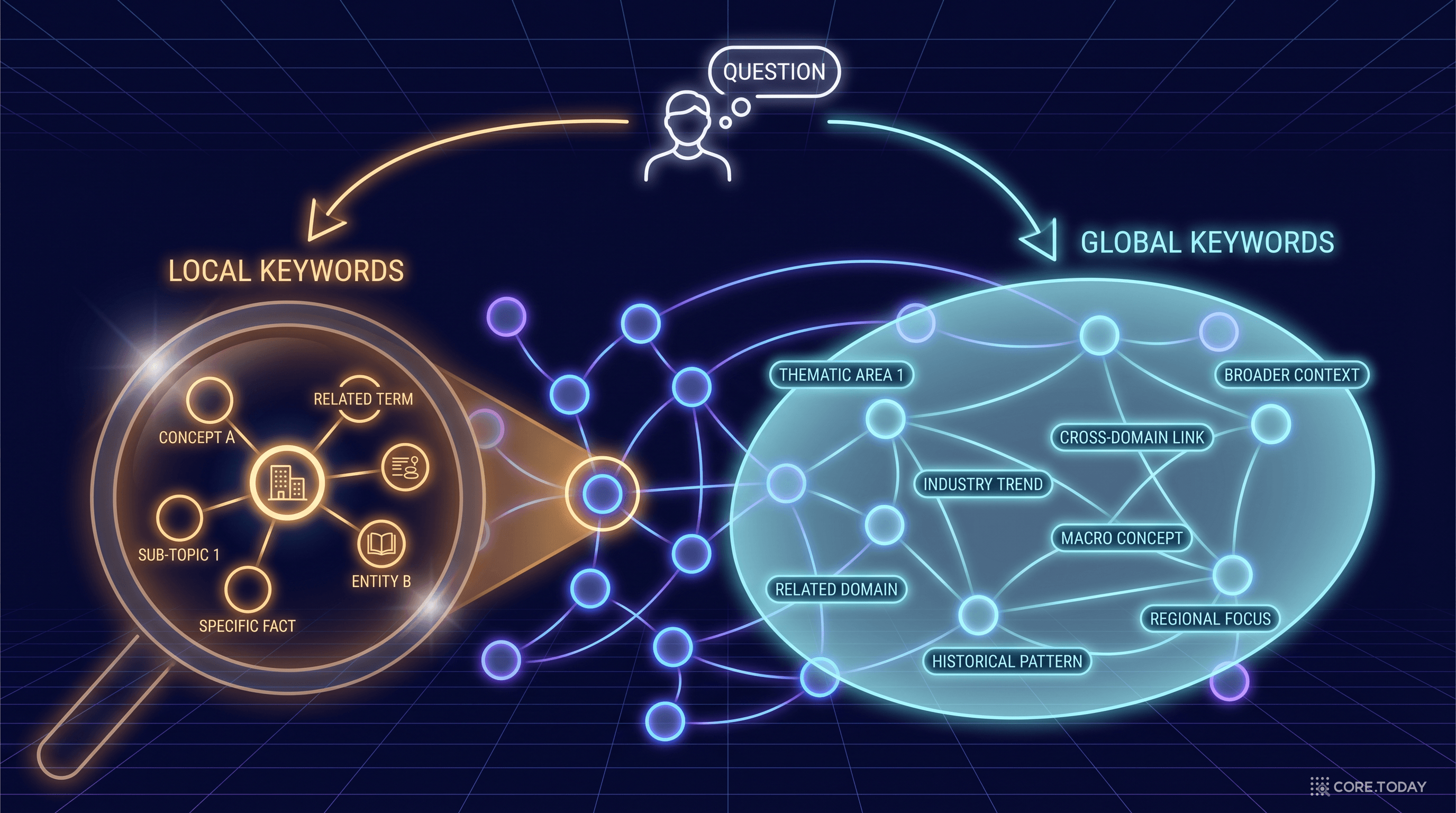 듀얼 레벨 검색 시각화 — 하나의 질문에서 로컬 키워드(특정 개체 + 1-hop 이웃)와 글로벌 키워드(관계 엣지의 테마)를 동시에 추출하여 그래프를 탐색한다.