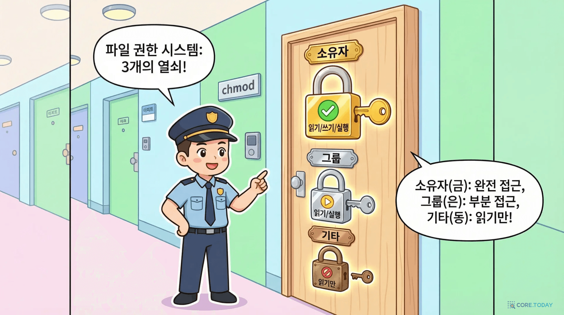 chmod 권한을 아파트 현관문 자물쇠에 비유한 일러스트 — 소유자, 그룹, 기타 사용자