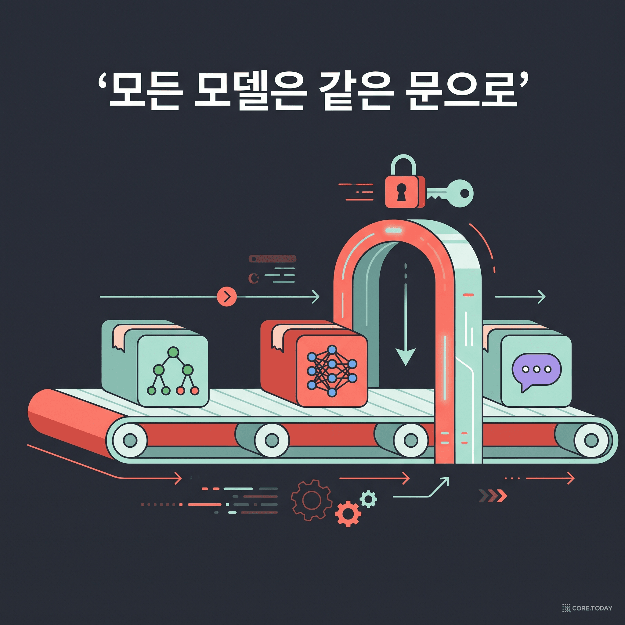 여러 종류의 모델 상자(결정 트리·신경망·챗봇)가 모두 하나의 똑같은 문을 통과하는 컨베이어 벨트 일러스트