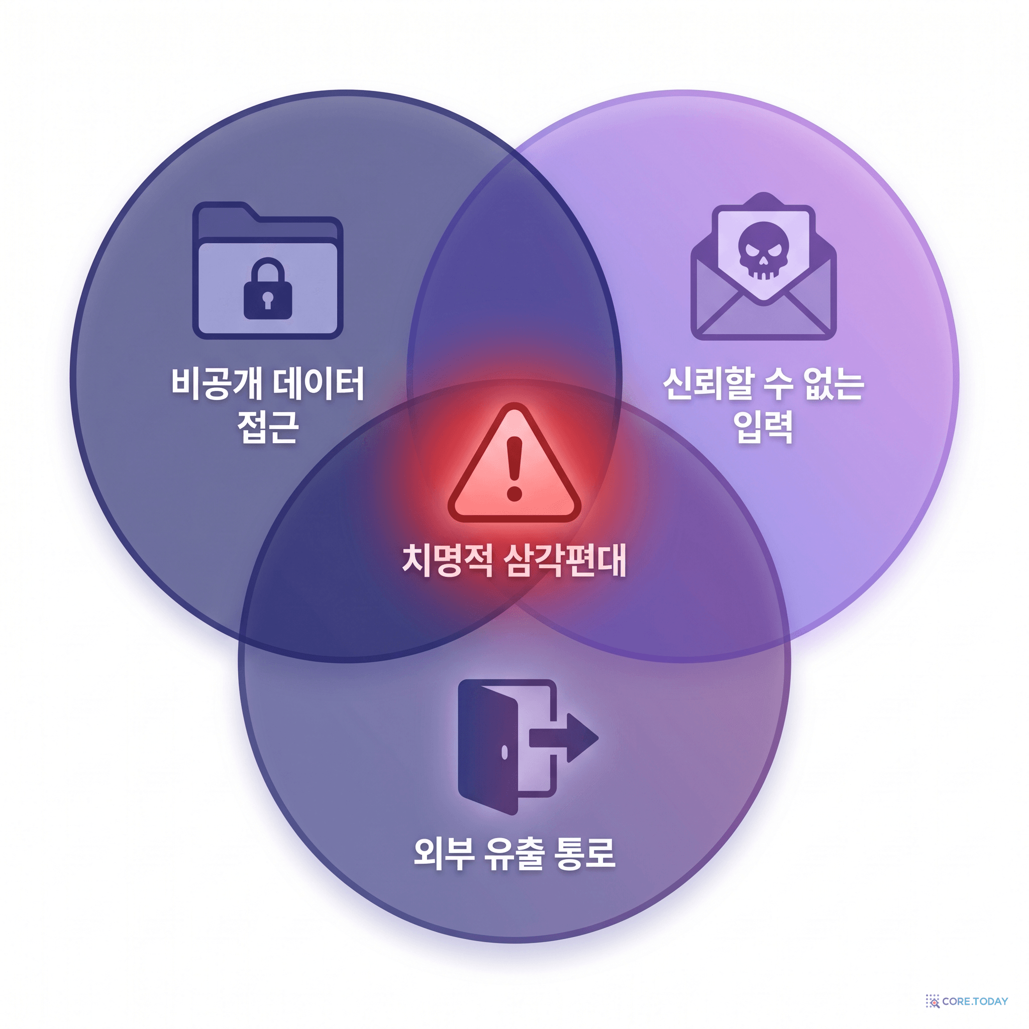 치명적 삼각편대 — 세 요소가 겹치면 데이터 유출이 가능해진다