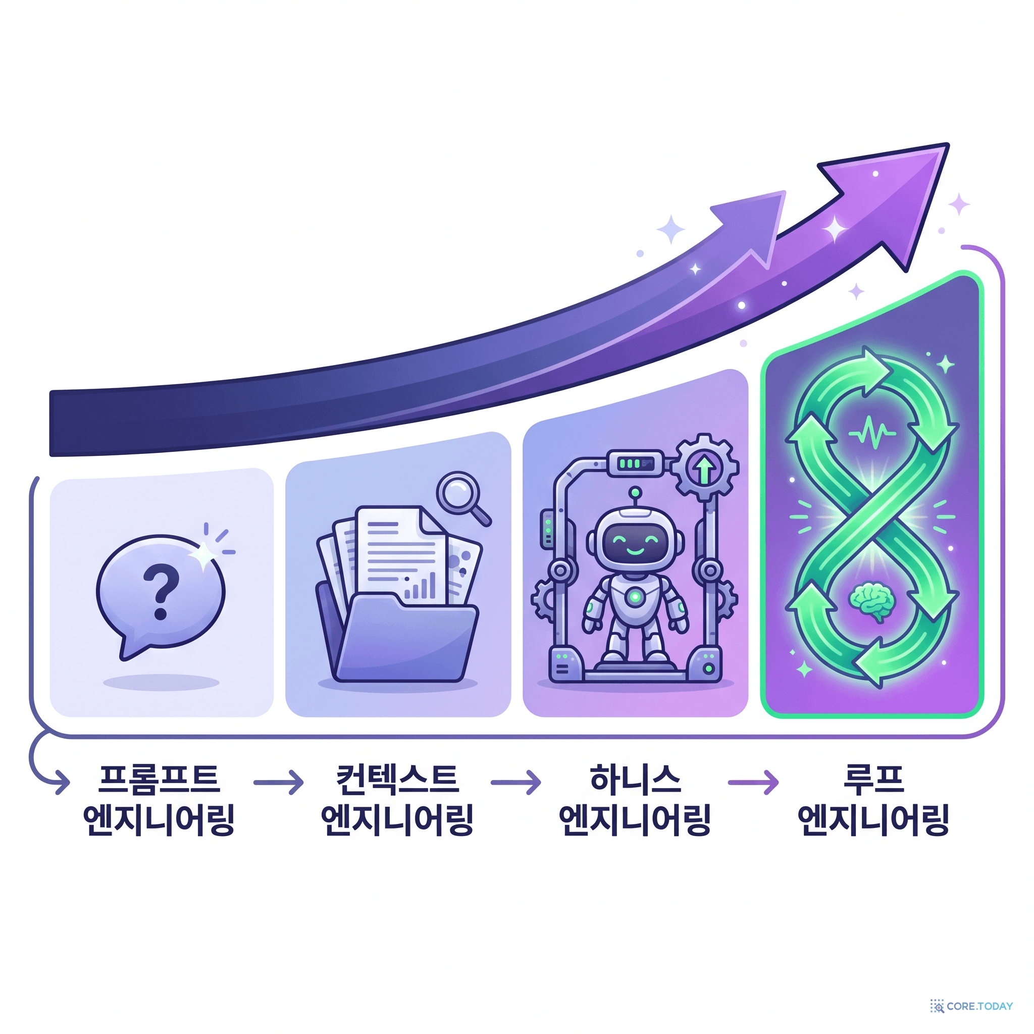 프롬프트 → 컨텍스트 → 하니스 → 루프로 이어지는 추상화의 사다리