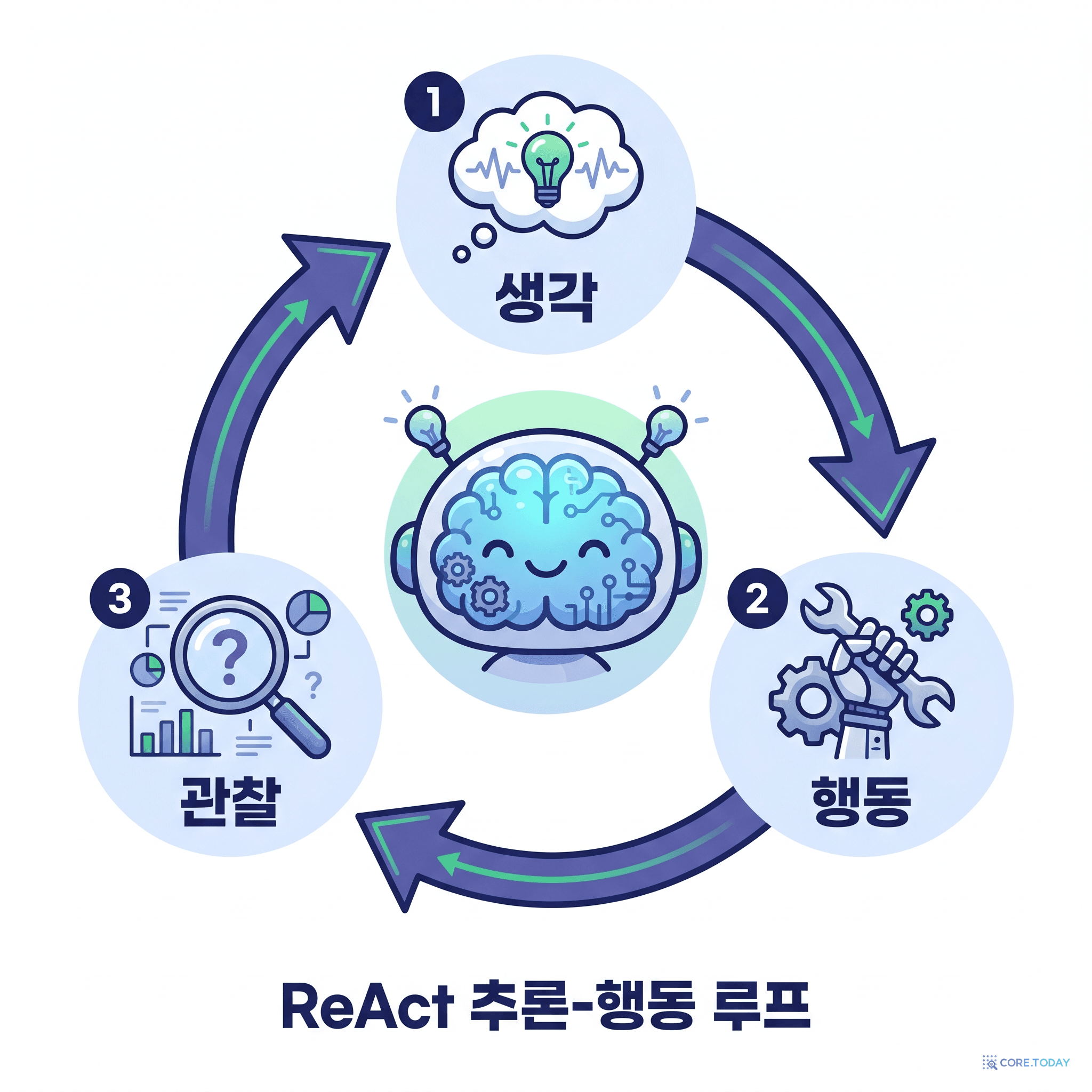 ReAct의 생각-행동-관찰 루프