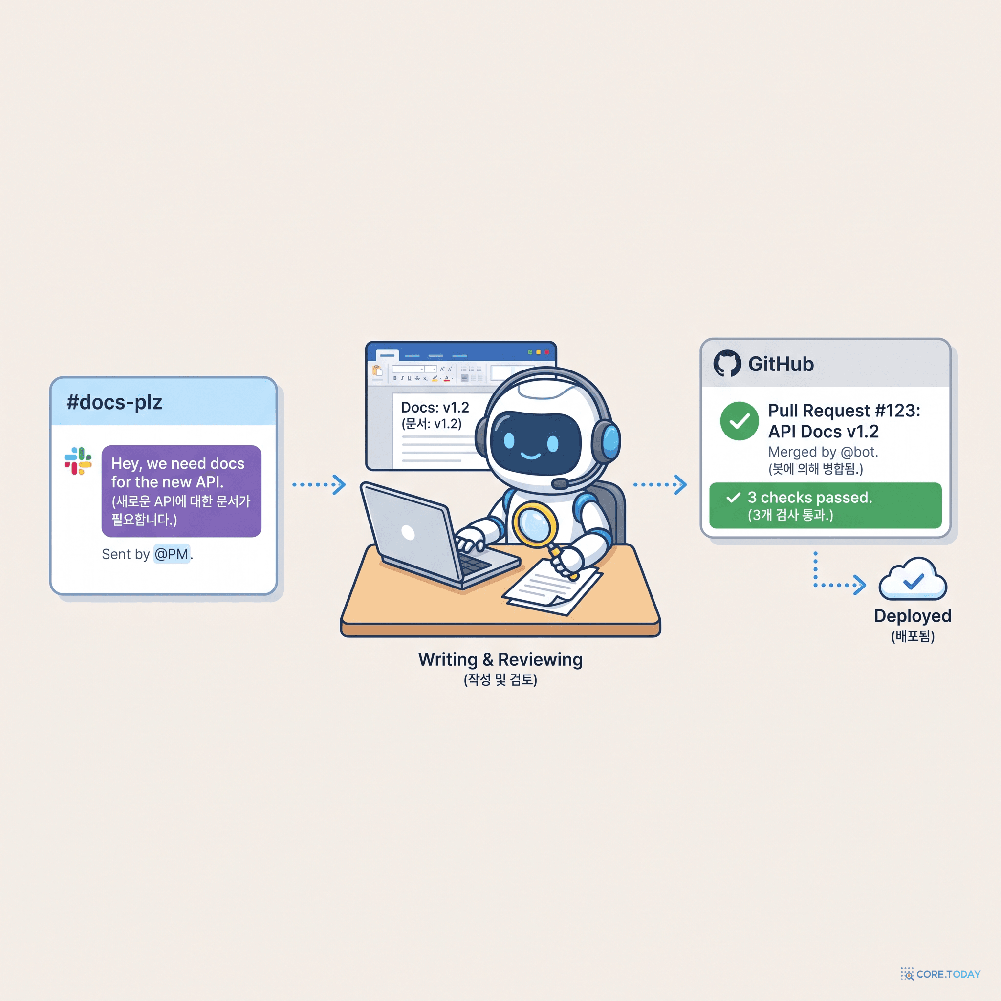 문서 봇: Slack 요청 → 봇이 문서 작성·자가 검증 → PR 생성