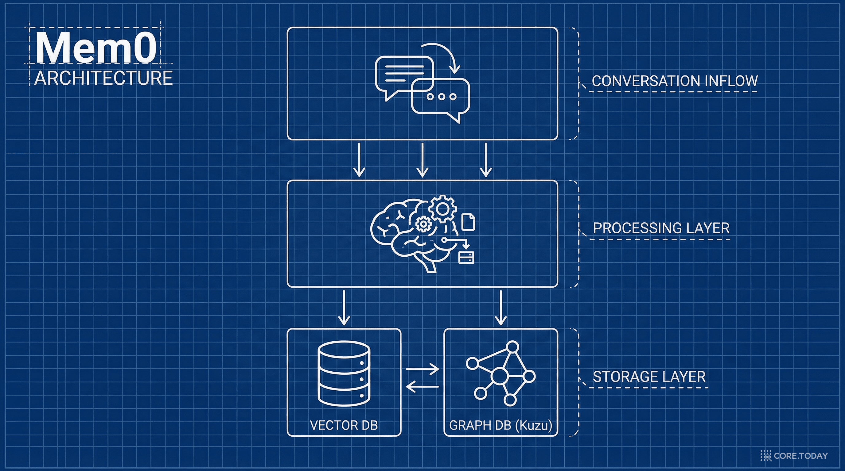 Mem0 아키텍처 — 메시지 입력부터 이중 메모리 저장까지의 데이터 흐름
