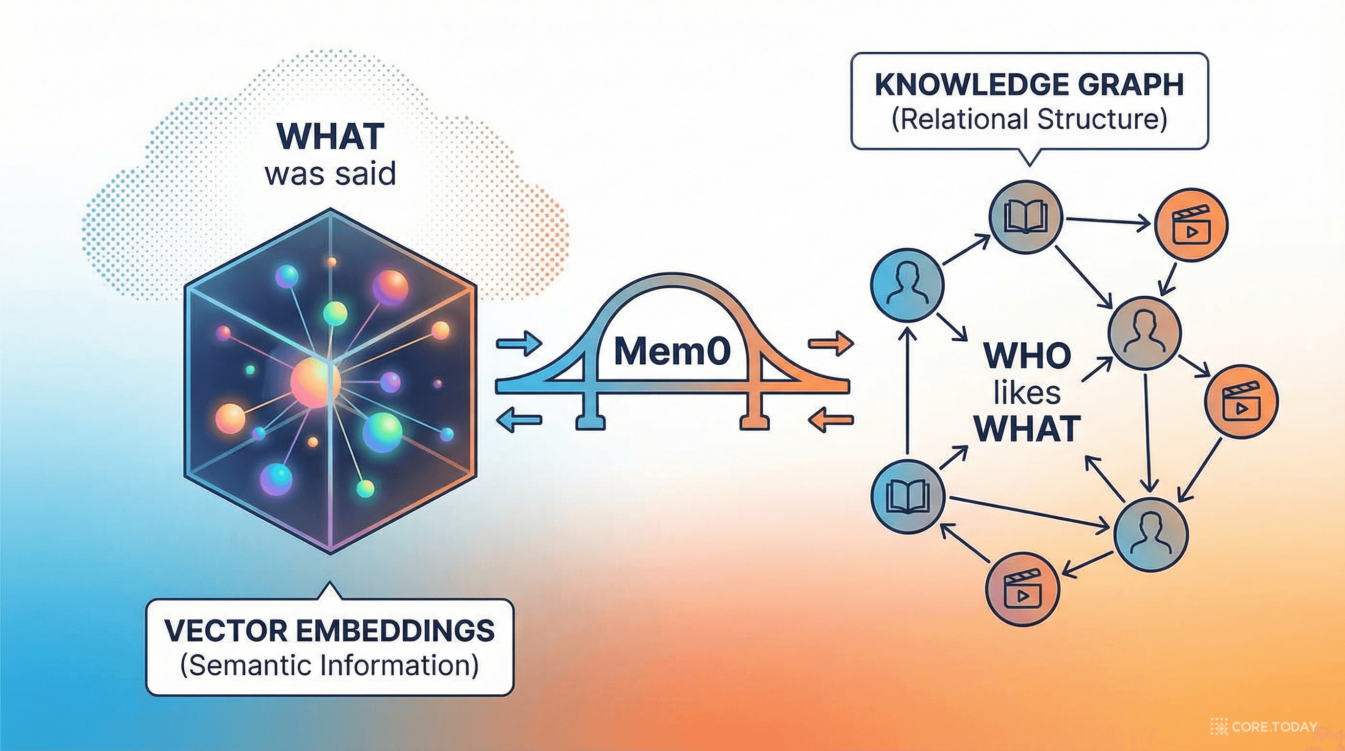 벡터 임베딩과 그래프 관계의 이중 메모리 — 무엇을 말했는지와 누가 무엇을 좋아하는지