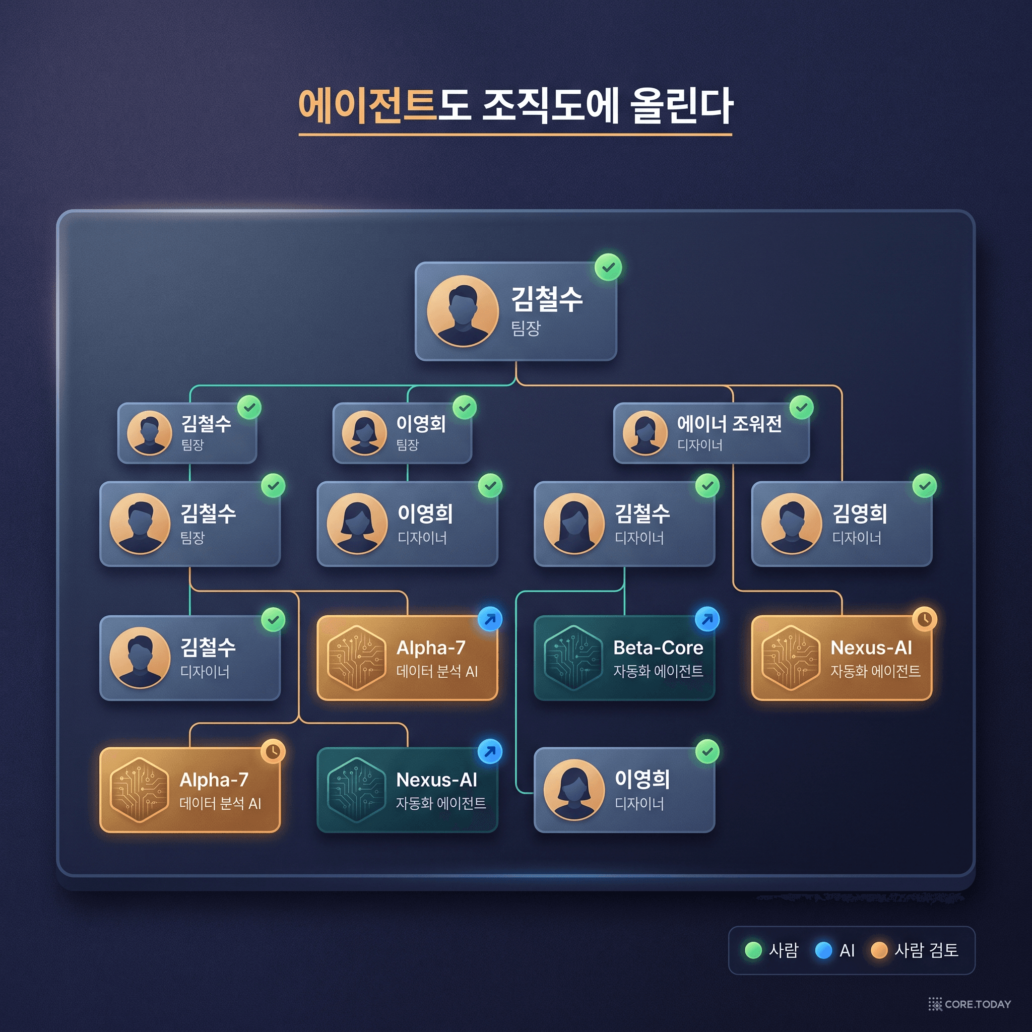 에이전트도 조직도에 — 사람, AI, 사람 검토를 색으로 구분한 명패