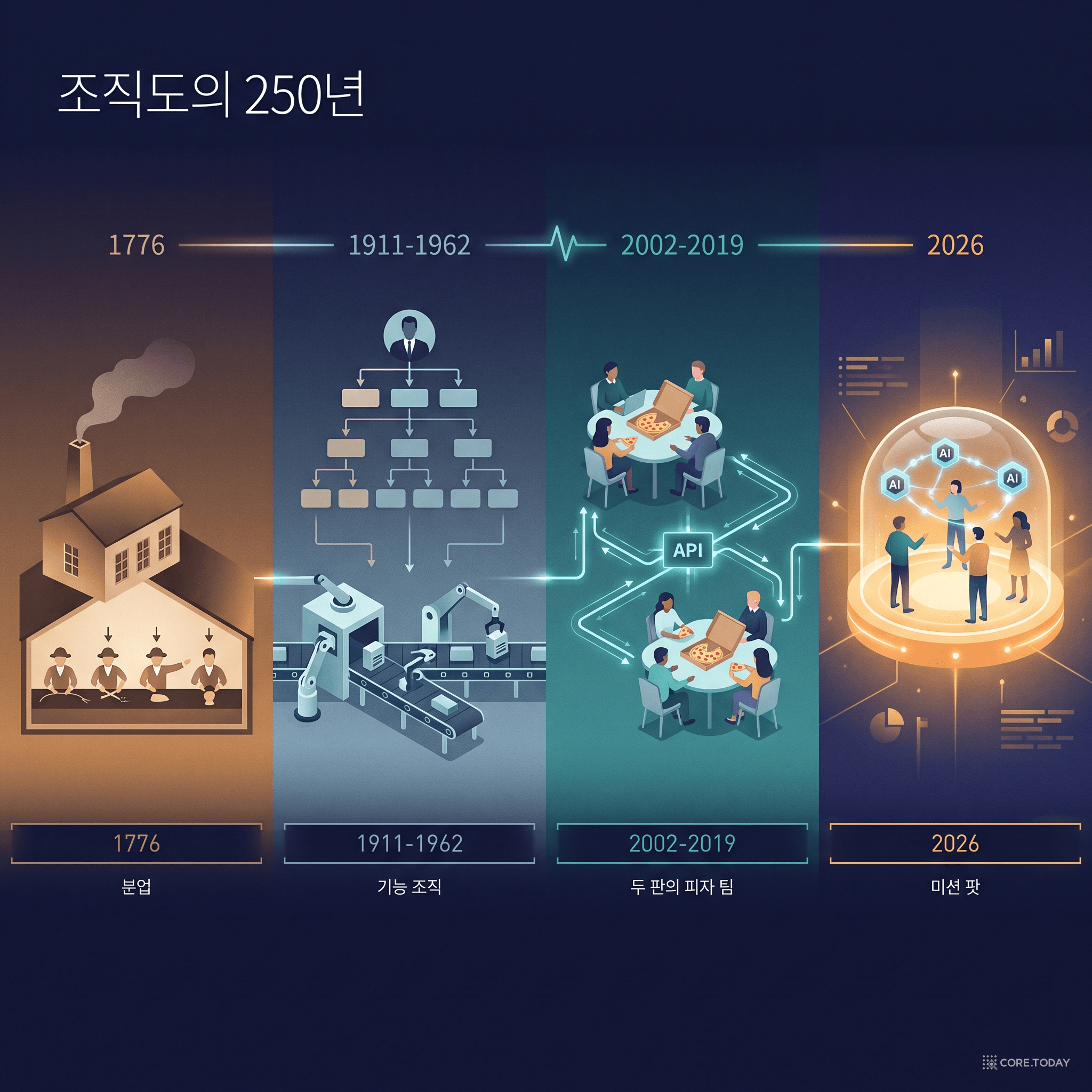 조직도의 250년 — 분업, 기능 조직, 두 판의 피자 팀, 그리고 미션 팟