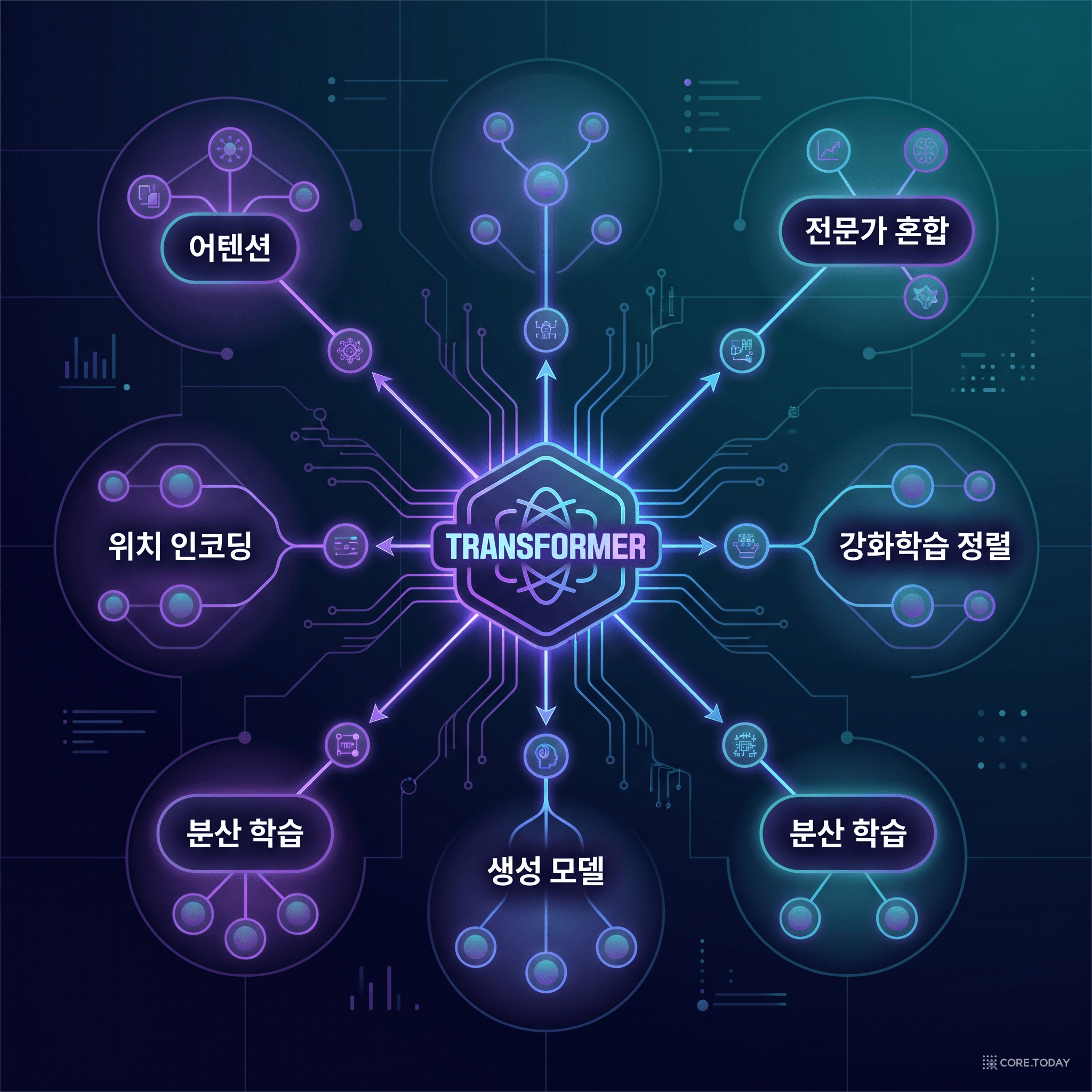 현대 머신러닝의 스킬 트리 — 트랜스포머에서 뻗어나가는 개념의 지도
