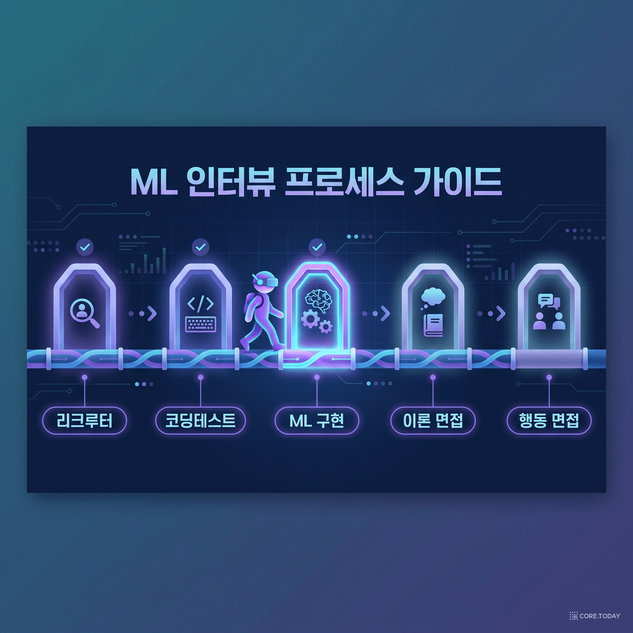 ML 면접의 다섯 관문 — 리크루터부터 행동 면접까지
