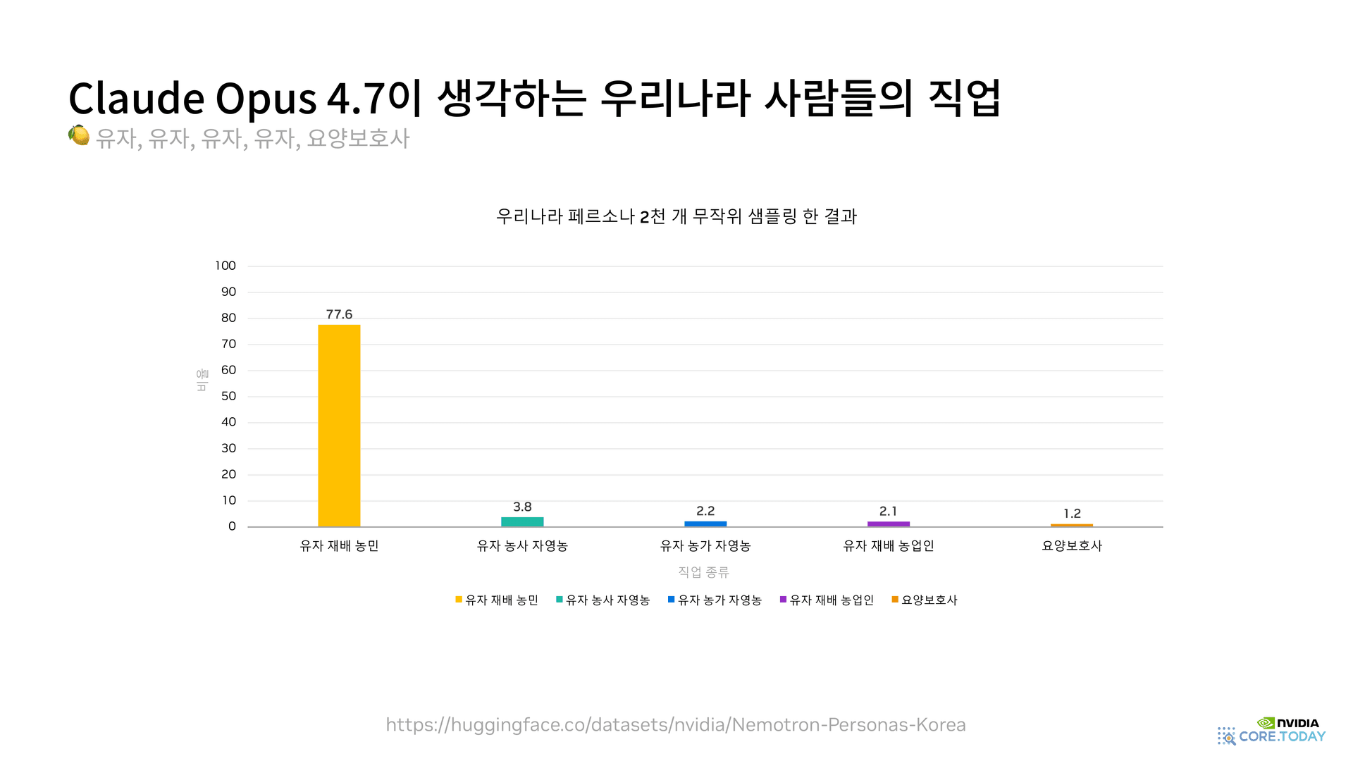 Claude Opus 4.7이 생성한 한국인 직업 분포 — 유자 재배 농민 77.6%