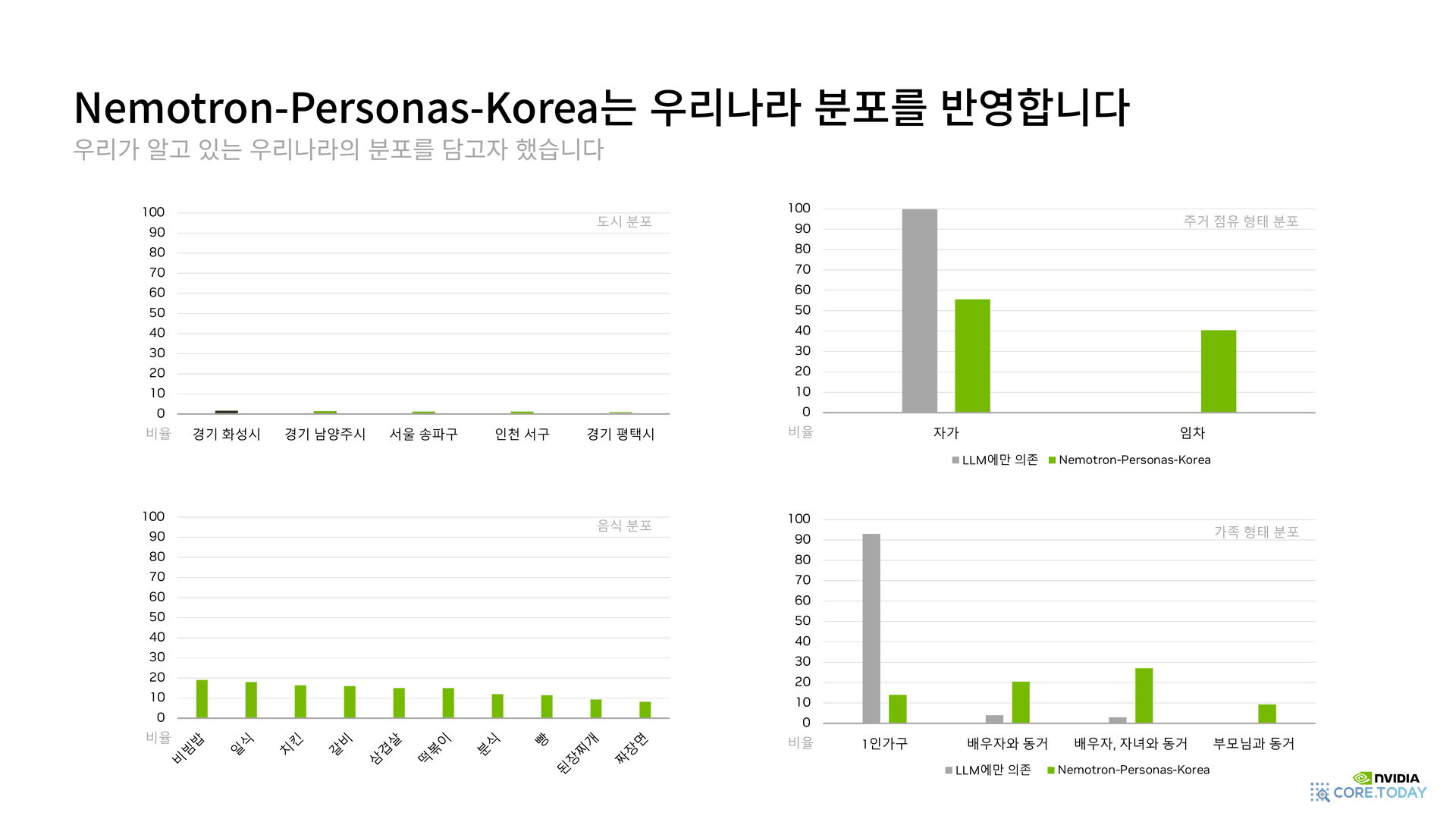 Nemotron-Personas-Korea는 우리나라 분포를 반영합니다 — 도시·주거·음식·가족 4-panel