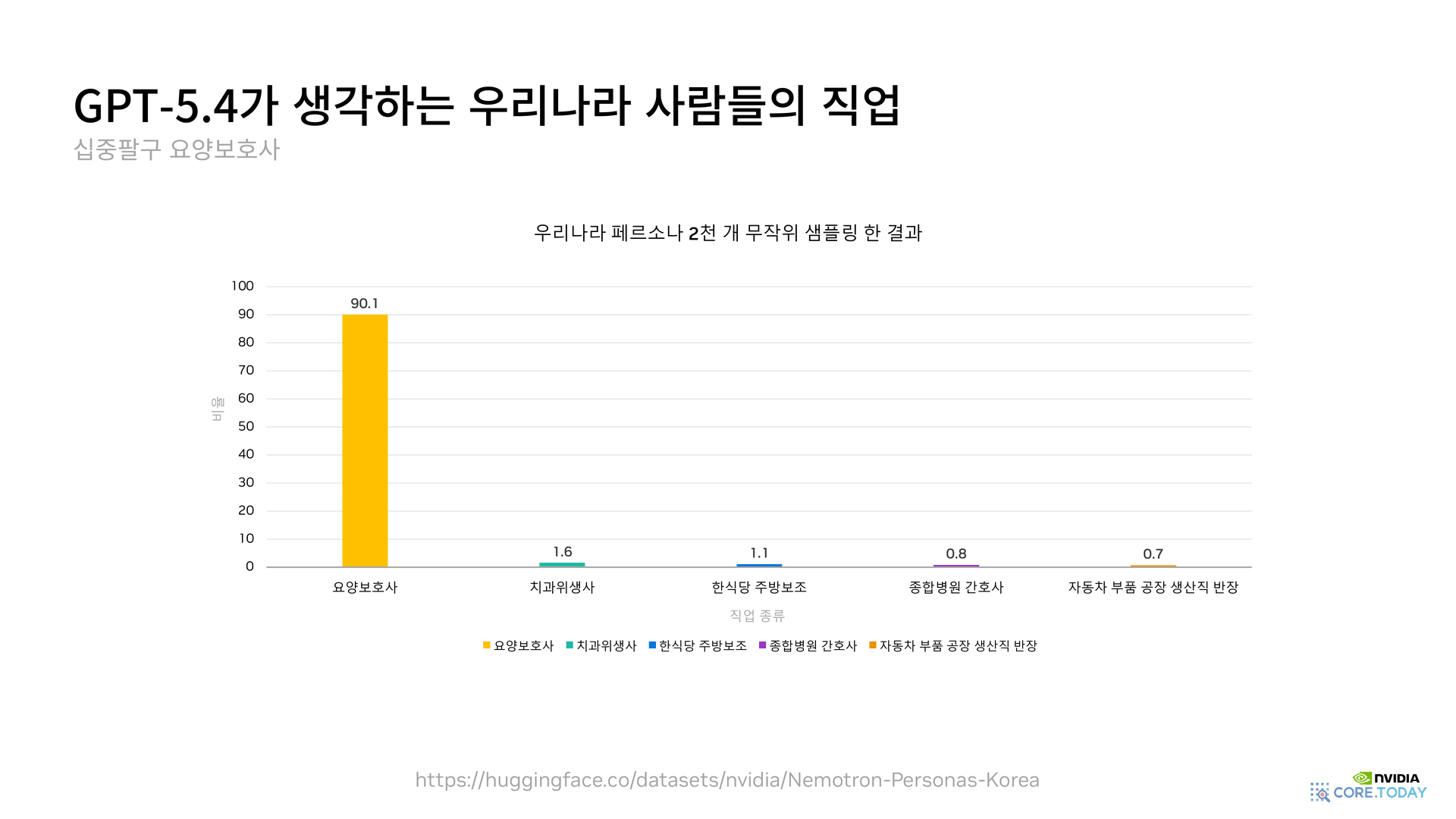 GPT-5.4가 생성한 한국인 직업 분포 — 요양보호사 90.1%