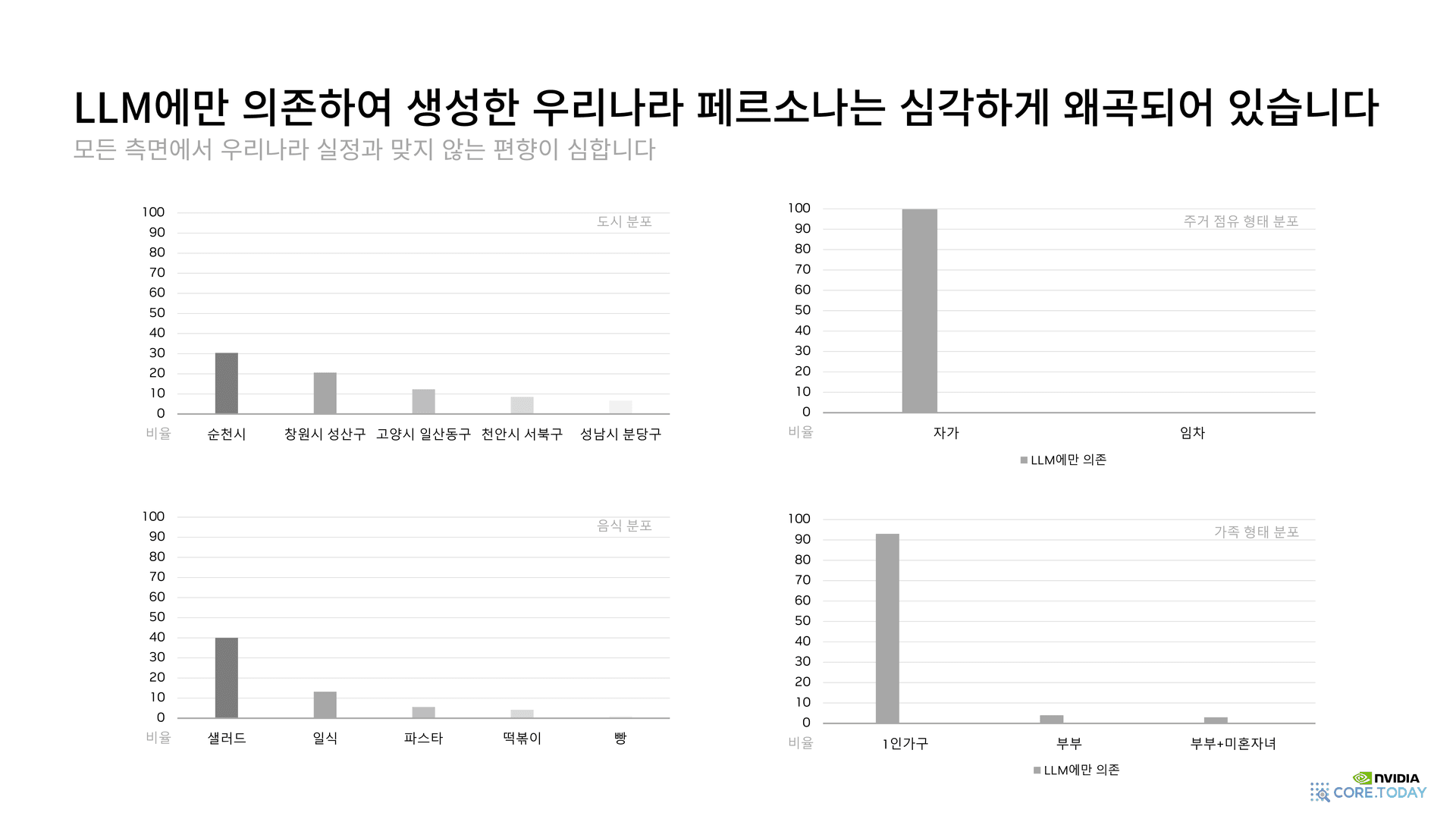 LLM에만 의존하여 생성한 한국 페르소나의 왜곡 — 4-panel 비교