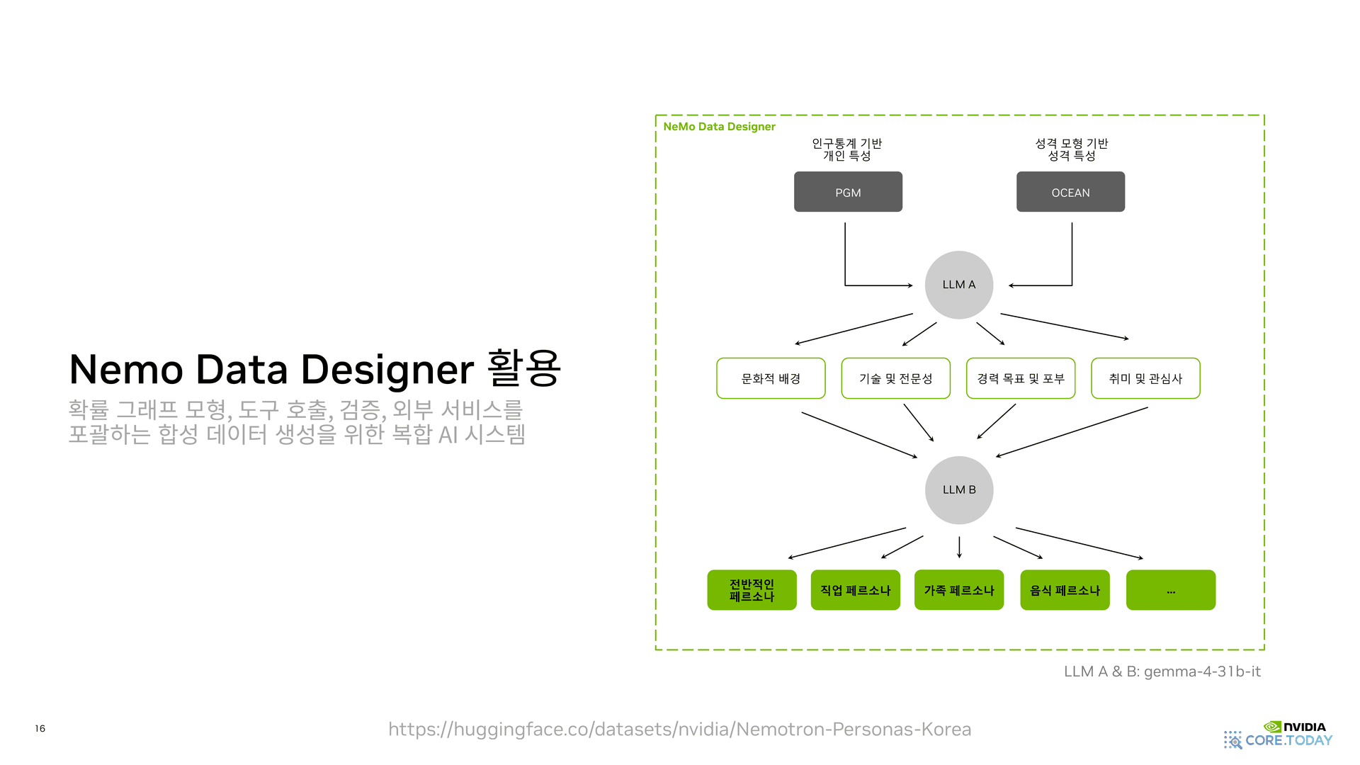 NeMo Data Designer 아키텍처 — PGM, OCEAN, LLM A/B 컴파운드 구조