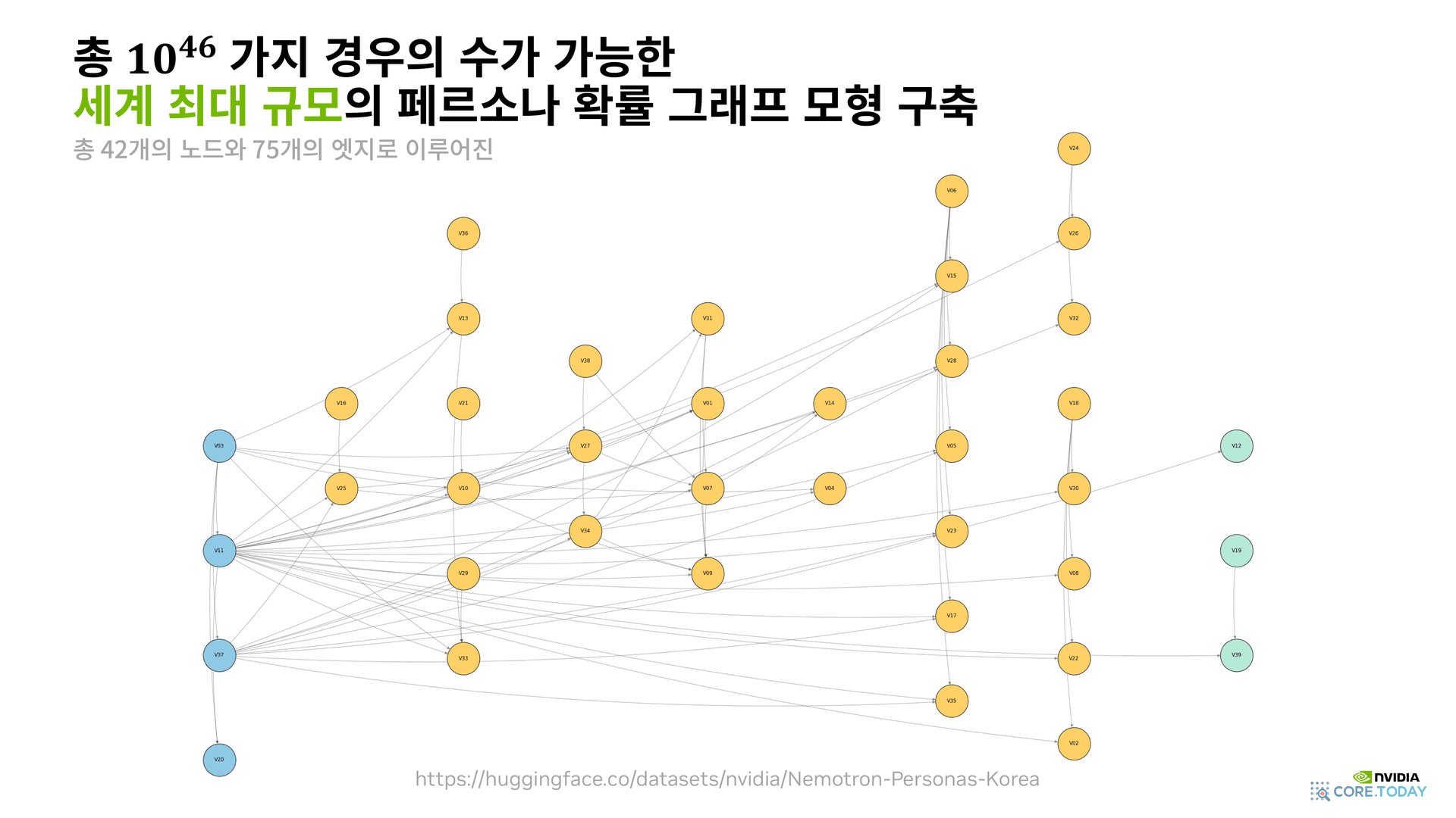 Nemotron-Personas-Korea PGM — 42 노드, 75 엣지, 10^46가지 조합