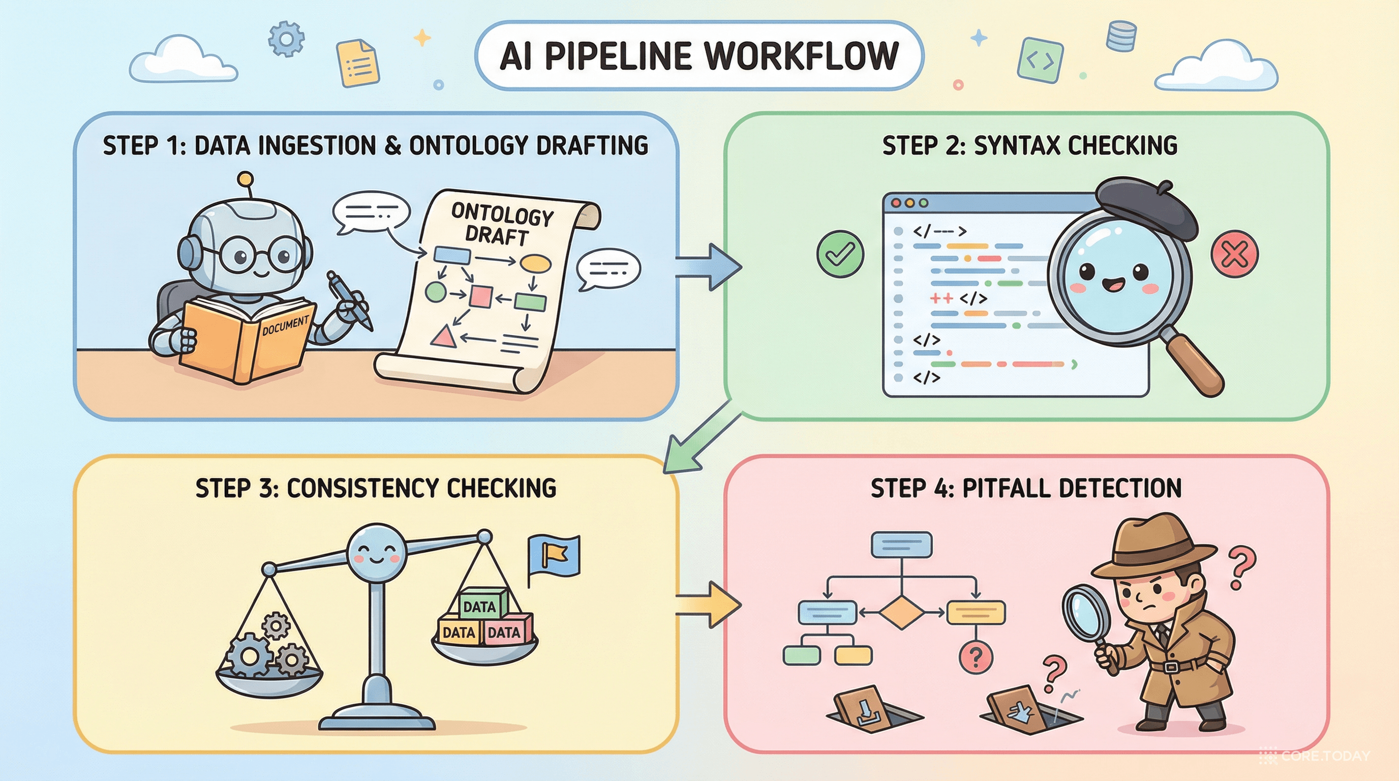 NeOn-GPT 4단계 파이프라인