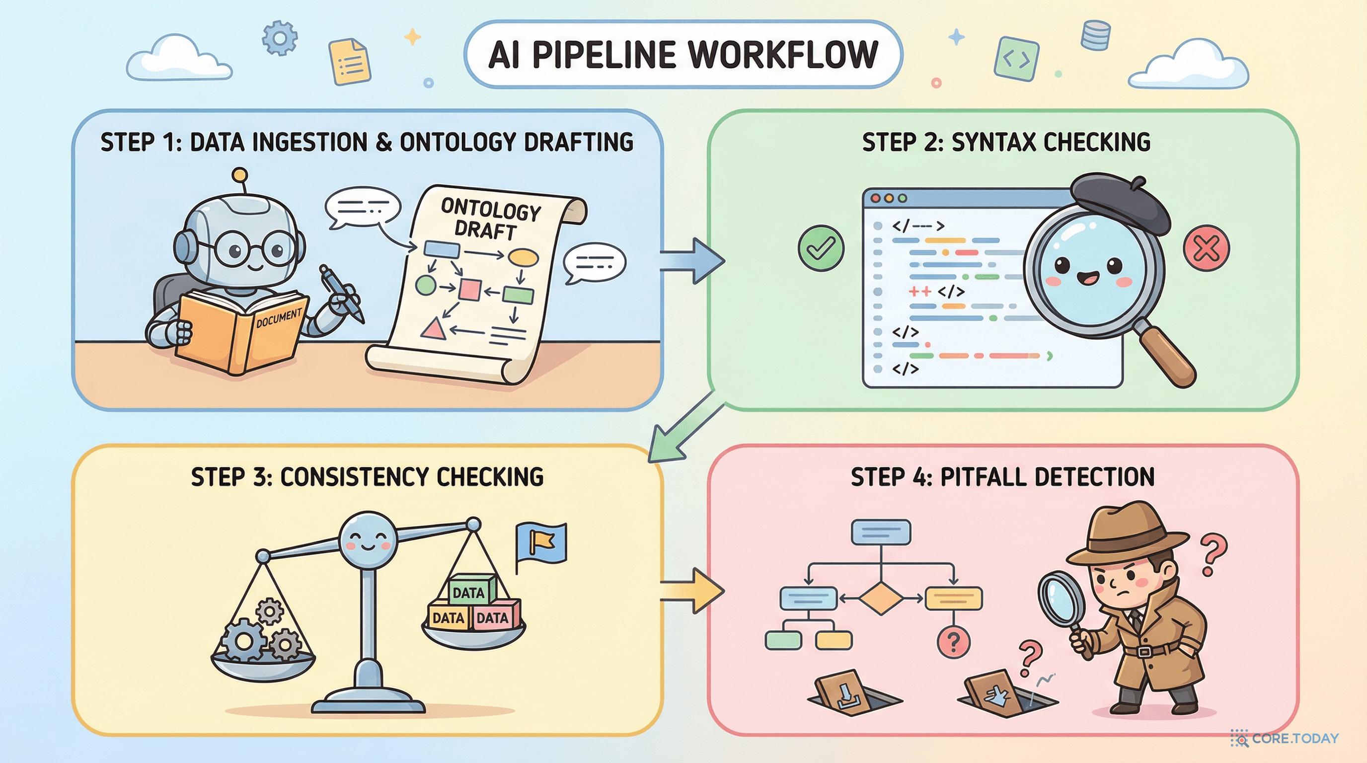 NeOn-GPT 4단계 파이프라인