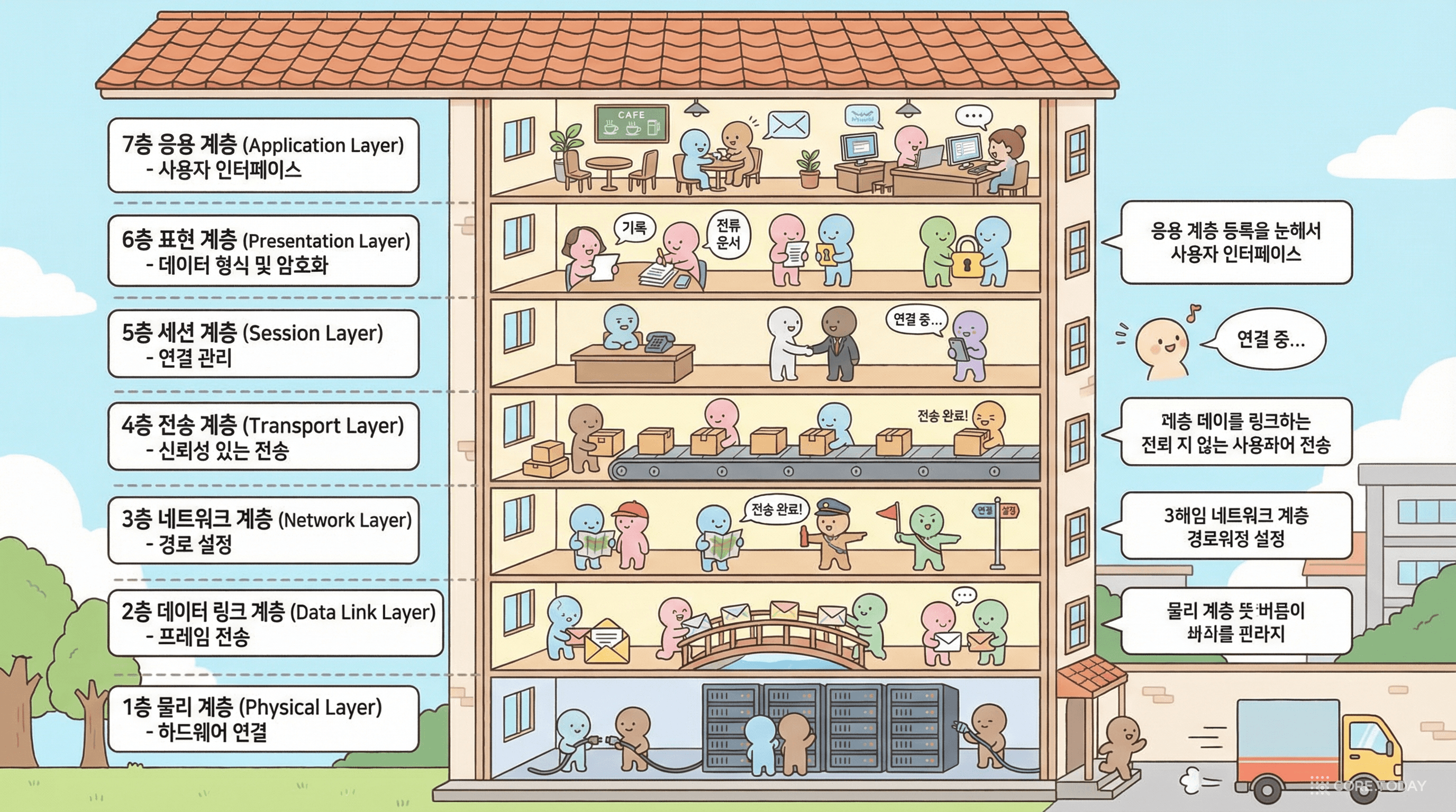 OSI 7계층을 7층 건물에 비유한 귀여운 일러스트
